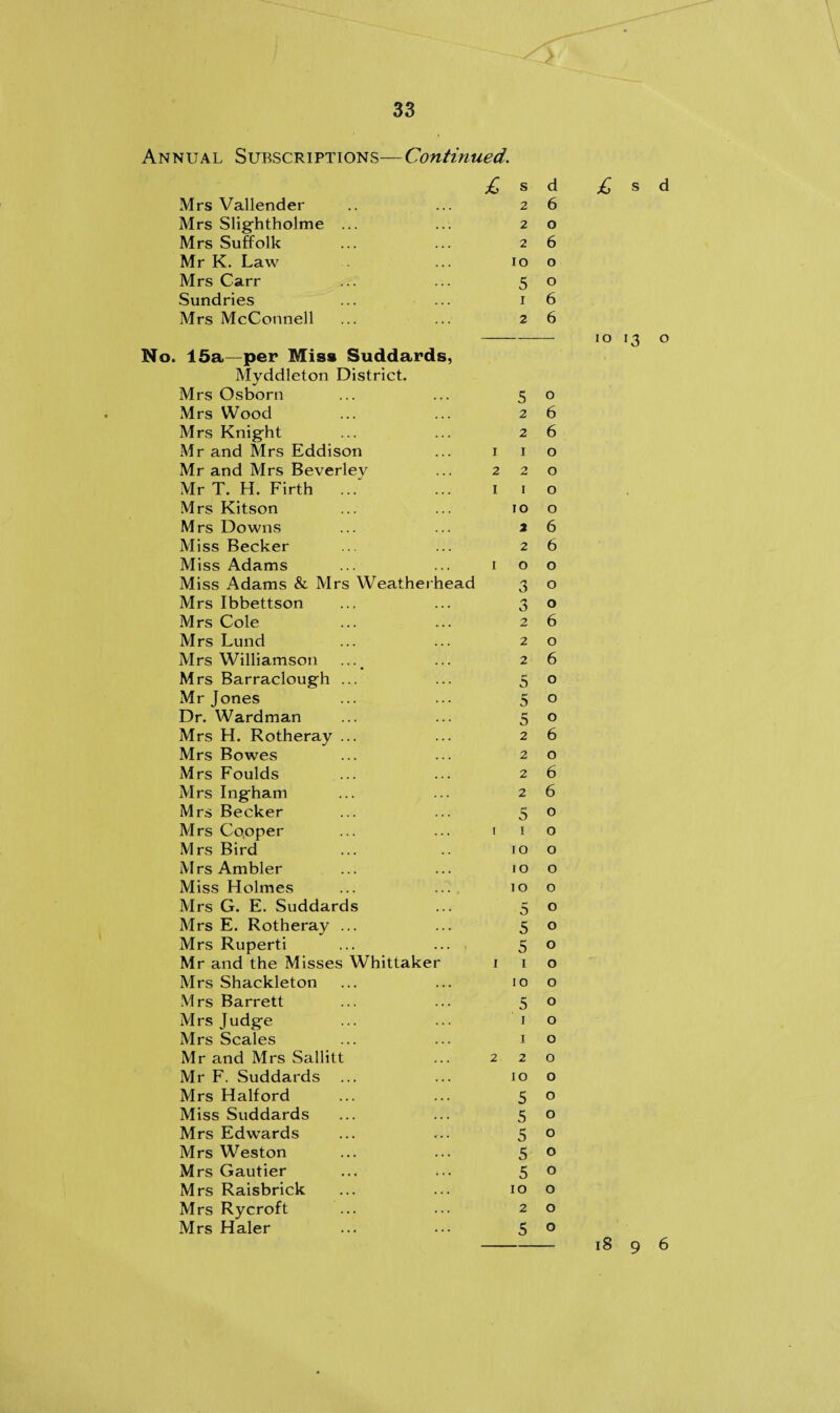 Annual Subscriptions—Continued. £ s Mrs Vallender .. ... 2 Mrs Slightholme ... ... 2 Mrs Suffolk ... ... 2 Mr K. Law ... 10 Mrs Carr ... ... 5 Sundries ... ... 1 Mrs McConnell ... ... 2 No. 15a—per Miss Suddards, Myddleton District. Mrs Osborn ... ... 5 Mrs Wood ... ... 2 Mrs Knight ... ... 2 Mr and Mrs Eddison ... 1 1 Mr and Mrs Beverley ... 22 Mr T. H. Firth ... ... 1 1 Mrs Kitson ... ... to Mrs Downs ... ... 2 Miss Becker ... ... 2 Miss Adams ... ... 1 o Miss Adams & Mrs Weatherhead 3 Mrs Ibbettson ... ... 3 Mrs Cole ... ... 2 Mrs Lund ... ... 2 Mrs Williamson .... ... 2 Mrs Barraclough ... ... 5 Mr Jones ... ... 5 Dr. Wardman ... ... 5 Mrs H. Rotheray ... ... 2 Mrs Bowes ... ... 2 Mrs Foulds ... ... 2 Mrs Ingham ... ... 2 Mrs Becker ... ... 5 Mrs Cooper ... ... i 1 Mrs Bird ... .. 10 Mrs Ambler ... ... 10 Miss Holmes ... ... 10 Mrs G. E. Suddards ... 5 Mrs E. Rotheray ... ... 5 Mrs Ruperti ... ... 5 Mr and the Misses Whittaker 1 1 Mrs Shackleton ... ... 10 Mrs Barrett ... ... 5 Mrs Judge ... ... 1 Mrs Scales ... ... 1 Mr and Mrs Sallitt ... 22 Mr F. Suddards ... ... 10 Mrs Halford ... ... 5 Miss Suddards ... ... 5 Mrs Edwards ... ... 5 Mrs Weston ... ... 5 Mrs Gautier ... ... 5 Mrs Raisbrick ... ... 10 Mrs Rycroft ... ... 2 Mrs Haler ... ... 5 d 6 o 6 o o 6 6 o 6 6 o o o o 6 6 o o o 6 o 6 o o o 6 o 6 6 o o o o o o o o o o o o o o o o o o o o o o o £ s d 1013 o 18 9 6
