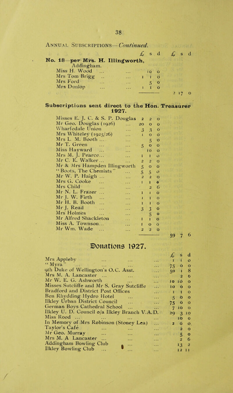38 Annual Subscriptions— Continued. £ s d No. 18—per Mrs. H. Illingworth, Addingham. Miss H. Wood 10 0 Mrs Tom Brigg 1 1 0 Mrs Ford 5 0 Mrs Dunlop 1 1 0 £ s d 217 o jacriptions sent direct to the Hon. 1927. Misses E. J. C. & S. P. Douglas 2 2 0 Mr Geo. Douglas (1926) 20 0 0 Wharfedale Union 3 3 0 Mrs Whiteley (1925/26) i 0 0 Mrs L. M. Booth ... 5 0 Mr T. Green 5 0 0 Miss Hayward 10 0 Mrs M. J. Pearce... 1 1 0 Mr C. E. Walker... 2 2 0 Mr & Mrs Hampden Illingworth “ Boots, The Chemists” 5 0 0 5 5 0 Mr W. P. Haigh ... 2 2 0 Mrs G. Cooke 1 1 © Mrs Child 2 6 Mr N. L. Frazer ... 1 1 0 MrJ.W. Firth ... 1 1 0 Mr H. B. Booth ... 1 1 0 Mr J. Read 3 3 0 Mrs Holmes 5 0 Mr Alfred Shackleton 1 1 0 Miss A. Townson... 1 0 0 Mr Wm. Wade 2 2 0 Donations 1927* Mrs Appleby “ Myra ” 9th Duke of Wellington's O. C. Asst. Mrs M. A. Lancaster ... Mr W. E. G. Ashworth ... Misses Sutcliffe and Mr S. Gray Sutcliffe Bradford and District Post Offices Ben Rhydding Hydro Hotel Ilkley Urban District Council German Boys Cathedral School Ilkley U. D. Council o/a Ilkley Branch V.A. D Miss Rood ... In Memory of Mrs Robinson (Stoney Lea) Taylor’s Cafe Mr Geo. Murray Mrs M. A Lancaster ... Addingham Bowling Club . ... Ilkley Bowling Club ... * ... 59 7 6 £ s d 1 i 0 75 0 0 5° 1 8 2 b 10 10 0 10 0 0 1 1 0 5 0 0 75 0 0 7 10 0 29 3 10 10 0 2 0 0 2 0 5 0 2 6 !3 2