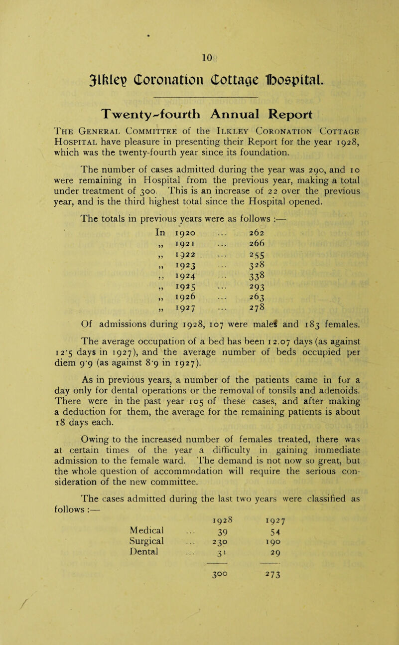 31MCoronation Cottage IboepitaL Twenty ^fourth Annual Report The General Committee of the Ilkley Coronation Cottage Hospital have pleasure in presenting their Report for the year 1928, which was the twenty-fourth year since its foundation. The number of cases admitted during the year was 290, and 10 were remaining in Hospital from the previous year, making a total under treatment of 300. This is an increase of 22 over the previous year, and is the third highest total since the Hospital opened. The totals in previous years were as follows :— 1920 262 1921 266 1922 235 r923 328 1924 338 i925 293 1926 263 1927 278 Of admissions during 1928, 107 were malei; and 183 females. The average occupation of a bed has been 12.07 days (as against 12*5 days in 1927), and the average number of beds occupied per diem 99 (as against 8'9 in 1927). As in previous years, a number of the patients came in for a day only for dental operations or the removal of tonsils and adenoids. There were in the past year 105 of these cases, and after making a deduction for them, the average for the remaining patients is about 18 days each. Owing to the increased number of females treated, there was at certain times of the year a difficulty in gaining immediate admission to the female ward. The demand is not now so great, but the whole question of accommodation will require the serious con¬ sideration of the new committee. The cases admitted during the last two years were classified as follows :— 1928 1927 Medical 39 54 Surgical 23° 190 Dental 3 1 29 3°° 273