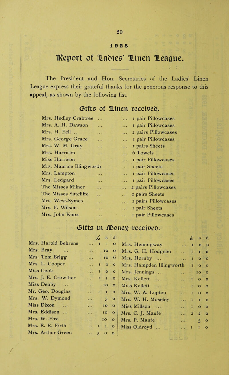 19 2 8 IReport of Xabtes’ Xmen Xeaoue. The President and Hon. Secretaries of the Ladies’ Linen League express their grateful thanks for the generous response to this uppeal, as shown by the following list. (Bifts of Xlrten receives. Mrs. Hedley Crabtree ... i pair Pillowcases Mrs. A. H. Dawson i pair Pillowcases Mrs. H. Fell ... 2 pairs Pillowcases Mrs. George Grace i pair Pillowcases Mrs. W. M. Gray 2 pairs Sheets Mrs. Harrison 6 Towels Miss Harrison x pair Pillowcases Mrs. Maurice Illingworth i pair Sheets Mrs. Lampton i pair Pillowcases Mrs. Ledgard i pair Pillowcases The Misses Milner 2 pairs Pillowcases The Misses Sutcliffe 2 pairs Sheets Mrs. West-Symes 2 pairs Pillowcases Mrs. F. Wilson i pair Sheets Mrs. John Knox i pair Pillowcases (Btfts in /li>one£ receiveD. £ s d £ S d Mrs. Harold Behrens i i o Mrs. Hemingway i o o Mrs. Bray IO o Mrs. G. H. Hodgson i I o Mrs. Tom Brigg ... IO 6 Mrs. Hornby ... i 0 o Mrs. L. Cooper i o o Mrs. Hampden Illingworth i o o Miss Cook i o o Mrs. Jennings ... IO o Mrs. J. E. Crowther i I o Mrs. Kellett i o o Miss Denby IO o Miss Kellett i o o Mr. Geo. Douglas i I o Mrs. W. A. Lupton i o o Mrs. W. Dymond 5 o Mrs. W. H. Moseley i I o Miss Dixon IO o Miss Millson i o o Mrs. Eddison ... ... IO o Mrs. C. J. Maufe 2 2 o Mrs. W. Fox ... IO o Mrs. P. Maufe 5 o Mrs. E. R. Firth r I o Miss Oldroyd ... I i o Mrs. Arthur Green ••• 5 o o