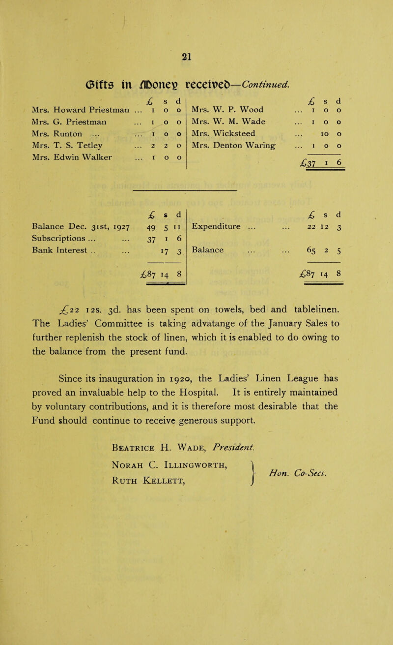 (Bifts in /IDonep received—Continued. Mrs. Howard Priestman £ 1 s 0 d 0 Mrs. W. P. Wood £ 1 s 0 d 0 Mrs. G. Priestman 1 0 0 Mrs. W. M. Wade 1 0 0 Mrs. Runton 1 0 0 Mrs. Wicksteed • • • 10 0 Mrs. T. S. Tetley 2 2 0 Mrs. Denton Waring- 1 0 0 Mrs. Edwin Walker 1 O 0 £37 I 6 £ s d £ s d Balance Dec. 31st, 1927 49 5 11 Expenditure ... 22 12 3 Subscriptions ... 37 1 6 Bank Interest .. 17 3 Balance 65 2 5 £87 14 8 £Sj 14 8 £22 12s. 3d. has been spent on towels, bed and tablelinen. The Ladies’ Committee is taking advatange of the January Sales to further replenish the stock of linen, which it is enabled to do owing to the balance from the present fund. Since its inauguration in 1920, the Ladies’ Linen League has proved an invaluable help to the Hospital. It is entirely maintained by voluntary contributions, and it is therefore most desirable that the Fund should continue to receive generous support. Beatrice H. Wade, President. Norah C. Illingworth, 'j Ruth Kellett, j Hon. Co-Secs.