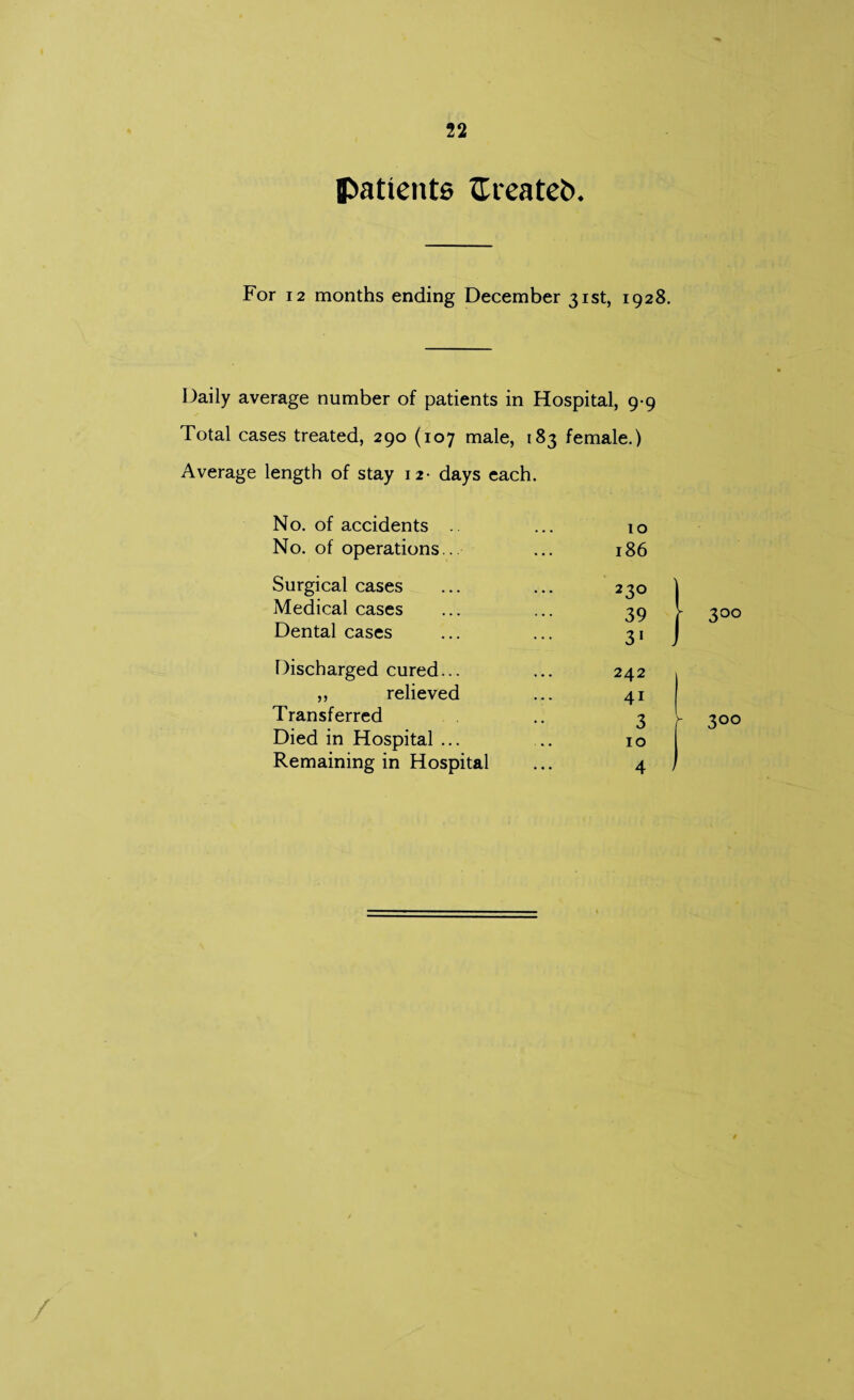 patients ttreateb. For 12 months ending December 31st, 1928. Daily average number of patients in Hospital, 9 9 Total cases treated, 290 (107 male, 183 female.) Average length of stay 12- days each. No. of accidents .. 10 No. of operations.. 186 Surgical cases 2 3° Medical cases 39 Dental cases 31 Discharged cured... 242 ,, relieved 41 Transferred 3 Died in Hospital ... 10 Remaining in Hospital 4 3°° r 3°°