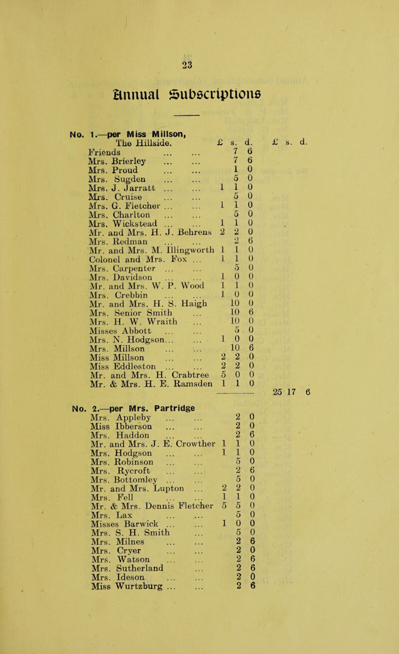 annual Subscriptions No. 1.—per Miss Millson, The Hillside. £ s. d. Friends ... ... 7 6 Mrs. Brierley ... ... 7 6 Mrs. Proud ... ... 10 Mrs. Sugden ... ... 5 0 Mrs. J. Jarratt ... ... 110 Mrs. Cruise ... ... 5 0 Mrs. G. Fletcher ... ... 110 Mrs. Charlton ... ... 5 0 Mrs. Wickstead ... ... 1 1 0 Mr. and Mrs. H. J. Behrens 2 2 0 Mrs. Redman ... ... 2 6 Mr. and Mrs. M. Illingworth 110 Colonel and Mrs. Fox ... 110 Mrs. Carpenter ... ... 5 0 Mrs. Davidson ... ... 1 0 0 Mr. and Mrs. W. P. Wood 110 Mrs. Crebbin ... ... i 0 0 Mr. and Mrs. H. S. Haigh 10 0 Mrs. Senior Smith ... 10 6 Mrs. H. W. Wraith ... 10 0 Misses Abbott ... ... 5 0 Mrs. N. Hodgson... ... 10 0 Mrs. Millson ... ... 10 6 Miss Millson ... ... 2 2 0 Miss Eddleston ... ... 2 2 0 Mr. and Mrs. H. Crabtree 5 0 0 Mr. & Mrs. H. E. Ramsden 110 £ s. d. 25 17 6 No. 2.—per Mrs. Partridge Mrs. Appleby Miss Ibberson Mrs. Haddon Mr. and Mrs. J. E. Crowther 1 Mrs. Hodgson ... ... 1 Mrs. Robinson Mrs. Rycroft Mrs. Bottomley ... Mr. and Mrs. Lupton ... 2 Mrs. Fell ... ... 1 Mr. & Mrs. Dennis Fletcher 5 Mrs. Lax Misses Barwick ... ... 1 Mrs. S. H. Smith Mrs. Milnes Mrs. Cryer Mrs. Watson Mrs. Sutherland Mrs. Ideson Miss Wurtzburg. 2 0 2 0 2 6 1 0 1 0 5 0 2 6 5 0 2 0 1 0 5 0 5 0 0 0 5 0 2 6 2 0 2 6 2 6 2 0 2 6