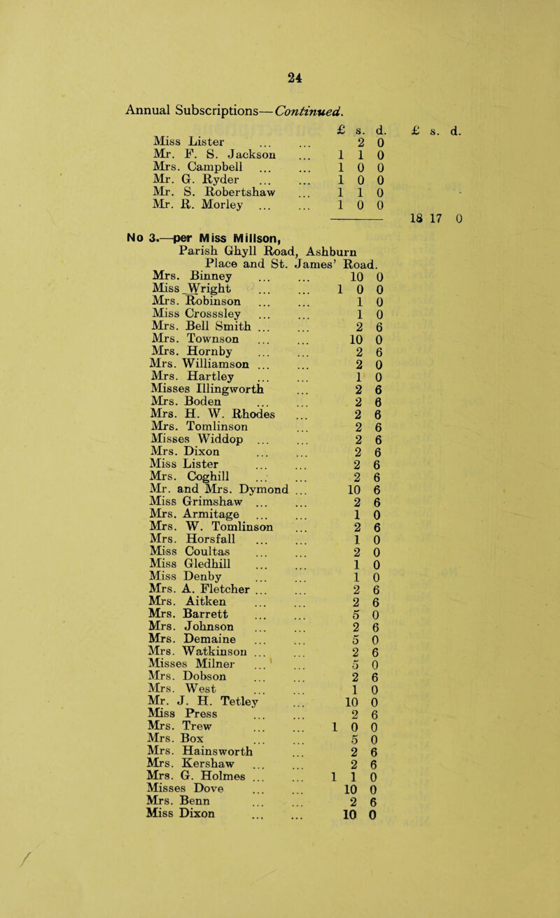 Annual Subscriptions—Continued. £ Miss Lister Mr. F. S. Jackson ... 1 Mrs. Campbell ... ... 1 Mr. G. Ryder ... ... 1 Mr. S. Robertshaw ... 1 Mr. R. Morley ... ... 1 s. 2 1 0 0 1 0 d. 0 0 0 0 0 0 No 3.—per Miss Mil Ison, Parish Ghyll Road, Ashburn Place and St. James’ Road. Mrs. Binney Miss _ Wright Mrs. Robinson Miss Crosssley Mrs. Bell Smith ... Mrs. Townson Mrs. Hornby Mrs. Williamson ... Mrs. Hartley Misses Illingworth Mrs. Boden Mrs. H. W. Rhodes Mrs. Tomlinson Misses Widdop ... Mrs. Dixon Miss Lister Mrs. Coghill Mr. and Mrs. Dymond Miss Grimshaw ... Mrs. Armitage Mrs. W. Tomlinson Mrs. Horsfall Miss Coultas Miss Gledhill Miss Denby Mrs. A. Fletcher ... Mrs. Aitken Mrs. Barrett Mrs. Johnson Mrs. Demaine Mrs. Watkinson ... Misses Milner Mrs. Dobson Mrs. West Mr. J. H. Tetley Miss Press Mrs. Trew Mrs. Box Mrs. Hainsworth Mrs. Kershaw Mrs. G. Holmes ... Misses Dove Mrs. Benn Miss Dixon 10 0 10 0 1 0 1 0 2 6 10 0 2 6 2 1 2 2 2 2 2 2 2 2 10 2 1 2 1 2 1 1 2 2 5 2 0 0 6 6 6 6 6 6 6 6 6 6 0 6 0 0 0 0 6 6 0 6 0 2 6 5 0 2 6 1 0 10 0 2 6 0 0 5 0 2 6 2 6 1 0 10 0 2 6 10 0 5 £ s. d. 18 17 0