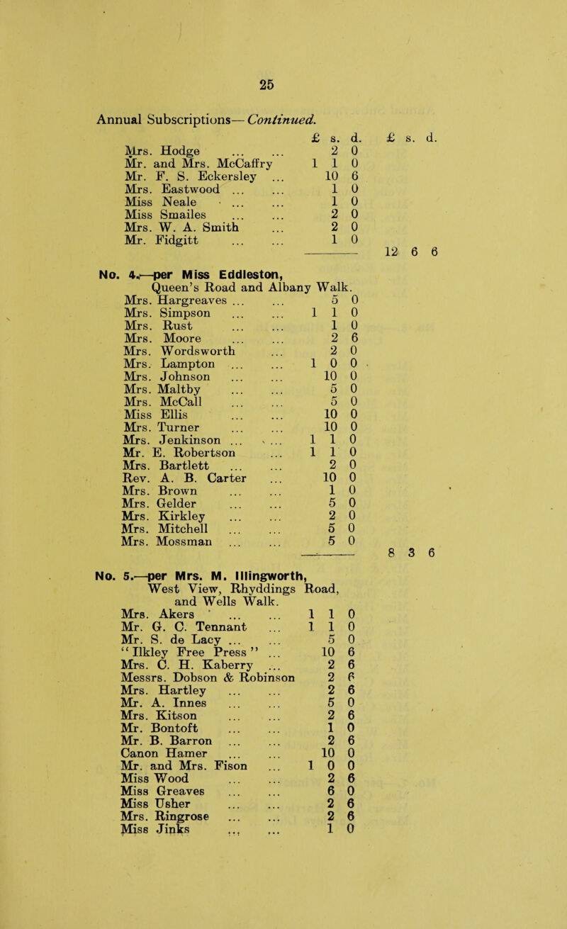 Annual Subscriptions— Continued. £ s. d Mrs. Hodge 2 0 Mr. and Mrs. McCaffry 1 1 0 Mr. F. S. Eckersley 10 6 Mrs. Eastwood ... 1 0 Miss Neale • ... 1 0 Miss Smailes 2 0 Mrs. W. A. Smith 2 0 Mr. Fidgitt 1 0 —per Miss Eddleston, Queen’s Road and Albany Walk. Mrs. Hargreaves ... 5 0 Mrs. Simpson 1 1 0 Mrs. Rust 1 0 Mrs. Moore 2 6 Mrs. Wordsworth 2 0 Mrs. Lampton 1 0 0 Mrs. Johnson 10 0 Mrs. Maltby 5 0 Mrs. McCall . 5 0 Miss Ellis . 10 0 Mrs. Turner 10 0 Mrs. Jenkinson ... v ... 1 1 0 Mr. E. Robertson 1 1 0 Mrs. Bartlett 2 0 Rev. A. B. Carter 10 0 Mrs. Brown 1 0 Mrs. Gelder 5 0 Mrs. Kirkley 2 0 Mrs. Mitchell 5 0 Mrs. Mossman 5 0 £ s. d. 12 6 6 8 3 6 No. 5.—per Mrs. M. Illingworth, West View, Rhyddings Road, and Wells Walk. Mrs. Akers ’ ... ... 11 Mr. G. C. Tennant ... 11 Mr. S. de Lacy ... ... 5 “Ilkley Free Press” ... 10 Mrs. C. H. Kaberry ... 2 Messrs. Dobson & Robinson 2 Mrs. Hartley ... ... 2 Mr. A. Innes ... ... 5 Mrs. Kitson ... ... 2 Mr. Bontoft ... ... 1 Mr. B. Barron ... ... 2 Canon Hamer ... ... 10 Mr. and Mrs. Fison ... 10 Miss Wood ... ... 2 Miss Greaves ... ... 6 Miss Usher . 2 Mrs. Ringrose ... ... 2 Miss Jinks ... ,.. 1 0 0 0 6 6 6 6 0 6 0 6 0 0 6 0 6 6 0