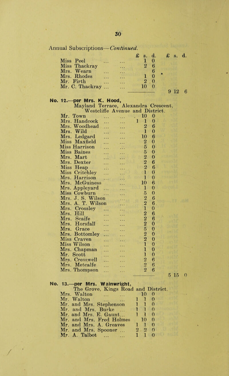 Annual Subscriptions— Continued. £ s. d. Miss Peel ... ... 10 Miss Thackray ... 2 6 Mrs. Wearn ... ... 6 Mrs. Rhodes ... ... 10 Mr. Firth . 2 0 Mr. C. Thackray ... ... 10 0 £ s. d. 9 12 6 No. 12.—per BVBrs. K. Hood, Mayland Terrace, Alexandra Crescent, Westcliffe Avenue and District. Mr. Town Mrs. Handcock Mrs. Woodhead Mrs. Wild Mrs. Ledgard Miss Maxfield Miss Harrison Miss Baines Mrs. Mart Mrs. Dexter Miss Heap Miss Critchley Mrs. Harrison Mrs. McGuiness Mrs. Appleyard Miss Cowburn Mrs. J. S. Wilson Mrs. A. T. Wilson Mrs. Crossley Mrs. Hill Mrs. Scaife Mrs. Horsfall Mrs. Grace Mrs. Bottomley Miss Craven Miss Wilson Mrs. Chapman Mr. Scott Mrs. Cresswell Mrs. Metcalfe Mrs. Thompson 10 0 1 1 2 1 10 2 5 5 2 2 2 1 0 6 0 6 0 0 0 0 6 6 0 1 0 10 6 1 5 2 2 1 2 2 2 5 2 2 1 1 1 2 2 2 0 0 6 6 0 6 6 0 0 0 0 0 0 0 6 6 6 5 15 0 No. 13.—per IWrs. Wainwright, The Grove, Kings Road and District. Mrs. Walton ... ... 10 0 Mr. Walton ... ... 110 Mr. and Mrs. Stephenson 110 Mr. and Mrs. Burke ... 110 Mr. and Mrs. E. Gaunt... 110 Mr. and Mrs. Fred Holmes 10 0 Mr. and Mrs. A. Greaves 110 Mr. and Mrs. Spooner ... 2 2 0 Mr. A. Talbot . 110 /