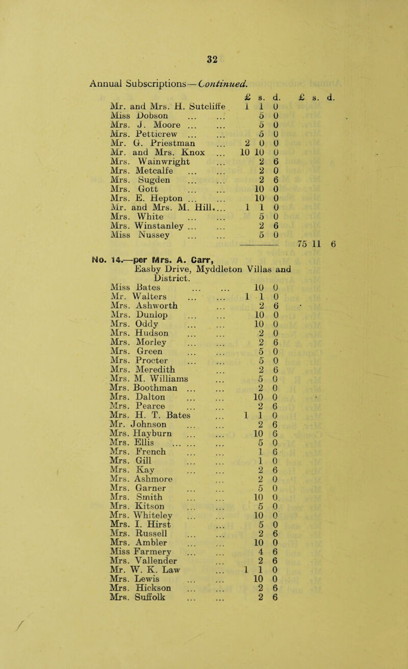 d. £ s. d. 0 0 0 0 0 0 6 0 6 0 0 0 0 6 0 75 11 6 Easby Drive, Myddleton Villas and District. Miss Bates 10 0 Mr. Walters 1 1 0 Mrs. Ashworth 2 6 Mrs. Dunlop 10 0 Mrs. Oddy 10 0 Mrs. Hudson 2 0 Mrs. Morley 2 6 Mrs. Green 5 0 Mrs. Procter 5 0 Mrs. Meredith 2 6 Mrs. M. Williams 5 0 Mrs. Boothman ... 2 0 Mrs. Dalton 10 0 Mrs. Pearce 2 6 Mrs. H. T. Bates 1 1 0 Mr. Johnson 2 6 Mrs. Hayburn 10 6 Mrs. Ellis . 5 0 Mrs. French 1 6 Mrs. Gill 1 0 Mrs. Kay 2 6 Mrs. Ashmore 2 0 Mrs. Garner 5 0 Mrs. Smith 10 0 Mrs. Kitson 5 0 Mrs. Whiteley 10 0 Mrs. I. Hirst 5 0 Mrs. Russell 2 6 Mrs. Ambler 10 0 Miss Farmery 4 6 Mrs. Vallender 2 6 Mr. W. K. Law 1 1 0 Mrs. Lewis 10 0 Mrs. Hickson 2 6 Mrs. Suffolk 2 6 Annual Subscriptions — Continued. Mr. and Mrs. H. Sutcliffe Miss Dobson Mrs. J. Moore ... Mrs. Petticrew Mr. G. Priestman Mr. and Mrs. Knox Mrs. W ain wright Mrs. Metcalfe Mrs. Sugden Mrs. Gott Mrs. E. Hep ton Mr. and Mrs. M. Hill. Mrs. White Mrs. Winstanley Miss Nussey £ 1 8. 1 5 5 5 2 0 10 10 2 2 2 10 10 1 1 5 2 5 No. 14.—per Mrs. A. Carr,