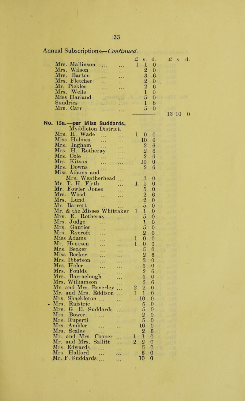 Annual Subscriptions—Continued. Mrs. Mallinson Mrs. Wilson Mrs. Barton Mrs. Fletcher Mr. Pickles Mrs. Wells Miss Harland Sundries Mrs. Carr £ 1 s. d. 1 0 2 0 3 6 2 0 2 6 1 0 5 0 1 6 5 0 No. 15a.—per SVSiss Suddards, Myddleton District. Mrs. H. Wade ... ... 10 0 Miss Holmes ... ... 10 0 Mrs. Ingham ... ... 2 6 Mrs. H. Rotheray ... 2 6 Mrs. Cole ... ... 2 6 Mrs. Kitson ... ... 10 0 Mrs. Downs ... ... 2 6 Miss Adams and Mrs. Weatherhead ... 3 0 Mr. T. H. Firth ... 110 Mr. Fowler Jones ... 5 0 Mrs. Wood ... ... 2 6 Mrs. Lund ... ... 2 0 Mr. Barrett ... ... 5 0 Mr. & the Misses Whittaker 110 Mrs. E. Rotheray ... 5 0 Mrs. Judge ... ... 10 Mrs. Gautier ... ... 5 0 Mrs. Rycroft ... ... 2 0 Miss Adams ... ... 10 0 Mr. Hentzen ... ... 10 0 Mrs. Becker ... ... 5 0 Miss Becker ... ... 2 6 Mrs. Ibbetson ... ... 3 0 Mrs. Haler ... ... 5 0 Mrs. Foulds ... ... 2 6 Mrs. Barraclough ... 5 0 Mrs. Williamson ... ... 2 6 Mr. and Mrs. Beverley ... 2 2 0 Mr. and Mrs. Eddison ... 110 Mrs. Shackleton ... ... 10 0 • Mrs. Raistric ... ... 5 0 Mrs. G. E. Suddards ... 5 0 Mrs. Bower ... ... 2 0 Mrs. Ruperti ... ... 5 0 Mrs. Ambler ... ... 10 0 Mrs. Scales ... ... 2 6 Mr. and Mrs. Cooper ... 110 Mr. and Mrs. Sallitt ... 2 2 0 Mrs. Edwards ... ... 5 0 Mrs. Halford ... ... 5 0 Mr. F. Suddards ... ... 10 0 £ s. d. 13 10 0