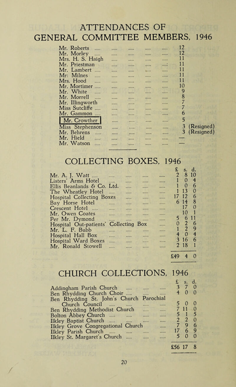 ATTENDANCES OF GENERAL COMMITTEE MEMBERS, 1946 Mr. Roberts . Mr. Morley . Mrs. H. S. Haigh Mr. Priestman Mr. Lambert . Mr: Milnes Mrs. Hood Mr. Mortimer. Mr. White Mr. Morrell . Mr. Illingworth Miss Sutcliffe . Mr. Gammon . ‘ Mr. Crowther f Miss Stephenson Mr. Behrens . Mr. Hield Mr. Watson . 12 12 11 11 11 11 11 10 9 8 7 7 6 5 3 (Resigned) 3 (Resigned) COLLECTING BOXES, 1946 £ S. d. Mr. A. J. Watt. 2 8 10 Listers’ Arms Hotel . . . . 10 4 Ellis Beanlands & Co. Ltd. . 10 6 The Wheatley Hotel . . . . 1 13 0 Hospital Collecting Boxes . 17 12 6 Bay Horse Hotel . . . . 6 14 8 Crescent Hotel . . . . . 17 0 Mr. Owen Coates . . . . 10 1 Per Mr. Dymond . . . . 5 6 11 Hospital Out-patients’ Collecting Box . 0 2 6 Mr. L. F. Bubb . 1 2 9 Hospital Hall Box . . . . 4 0 4 Hospital Ward Boxes . . . . 3 16 6 Mr. Ronald Stowell . 2 18 1 £49 4 0 CHURCH COLLECTIONS, 1946 £ S. d. Addingham Parish Church . 3 7 0 Ben Rhydding Church Choir . 4 0 0 Ben Rhydding St. John’s Church Parochial Church Council . 5 0 0 Ben Rhydding Methodist Church . 7 11 0 Bolton Abbey Church .. 5 1 5 Ilkley Baptist Church . 2 2 0 Ilkley Grove Congregational Church 7 9 6 Ilkley Parish Church . 17 6 9 Ilkley St. Margaret’s Church . 5 0 0 £56 17 8