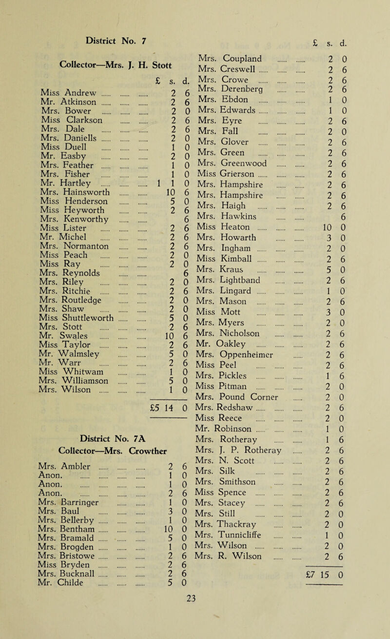 Collector—Mrs. J. H. Stott £ s. Miss Andrew . 2 Mr. Atkinson . 2 Mrs. Bower . 2 Miss Clarkson . 2 Mrs. Dale ., . 2 Mrs. Daniells . 2 Miss Duell . 1 Mr. Easby . 2 Mrs. Feather . 1 Mrs. Fisher . 1 Mr. Hartley . 1 1 Mrs. Hainsworth . 10 Miss Henderson . 5 Miss Hey worth . 2 Mrs. Kenworthy . Miss Lister . 2 Mr. Michel . 2 Mrs. Normanton . 2 Miss Peach . 2 Miss Ray . 2 Mrs. Reynolds . Mrs. Riley . 2 Mrs. Ritchie . 2 Mrs. Routledge . 2 Mrs. Shaw . 2 Miss Shuttleworth . 5 Mrs. Stott . 2 Mr. Swales . 10 Miss Taylor . 2 Mr. Walmsley . 5 Mr. Warr . 2 Miss Whitwam . 1 Mrs. Williamson . 5 Mrs. Wilson . 1 £5 14 District No. 7A Collector—Mrs. Crowther Mrs. Ambler . 2 Anon. 1 Anon. 1 Anon. 2 Mrs. Barringer . 1 Mrs. Baul . 3 Mrs. Bellerby . 1 Mrs. Bentham . 10 Mrs. Bramald . 5 Mrs. Brogden . 1 Mrs. Bristowe . 2 Miss Bryden . 2 Mrs. Bucknall . 2 Mr. Childe . 5 £ s. d. Mrs. Coupland . 2 0 Mrs. Creswell . 2 6 Mrs. Crowe . 2 6 Mrs. Derenberg . 2 6 Mrs. Ebdon . 1 0 Mrs. Edwards. 1 0 Mrs. Eyre . 2 6 Mrs. Fall . 2 0 Mrs. Glover . 2 6 Mrs. Green . 2 6 Mrs. Greenwood . 2 6 Miss Grierson . 2 6 Mrs. Hampshire . 2 6 Mrs. Hampshire . 2 6 Mrs. Haigh . 2 6 Mrs. Hawkins . 6 Miss Heaton . 10 0 Mrs. Howarth . 3 0 Mrs. Ingham . 2 0 Miss Kimball . 2 6 Mrs. Kraus . 5 0 Mrs. Lightband . 2 6 Mrs. Lingard . 1 0 Mrs. Mason . 2 6 Miss Mott . 3 0 Mrs. Myers . 2 0 Mrs. Nicholson . 2 6 Mr. Oakley . 2 6 Mrs. Oppenheimer . 2 6 Miss Peel . 2 6 Mrs. Pickles . 1 6 Miss Pitman . 2 0 Mrs. Pound Corner . 2 0 Mrs. Redshaw. 2 6 Miss Reece . 2 0 Mr. Robinson . 1 0 Mrs. Rotheray . 1 6 Mrs. J. P. Rotheray . 2 6 Mrs. N. Scott . 2 6 Mrs. Silk . 2 6 Mrs. Smithson . 2 6 Miss Spence . 2 6 Mrs. Stacey . 2 6 Mrs. Still . 2 0 Mrs. Thackray . 2 0 Mrs. Tunnicliffe . 1 0 Mrs. Wilson . 2 0 Mrs. R. Wilson . 2 6 £7 15 0 d. 6 6 0 6 6 0 0 0 0 0 0 6 0 6 6 6 6 6 0 0 6 0 6 0 0 0 6 6 6 0 6 0 0 0 0 6 0 0 6 0 0 0 0 0 0 6 6 6 0