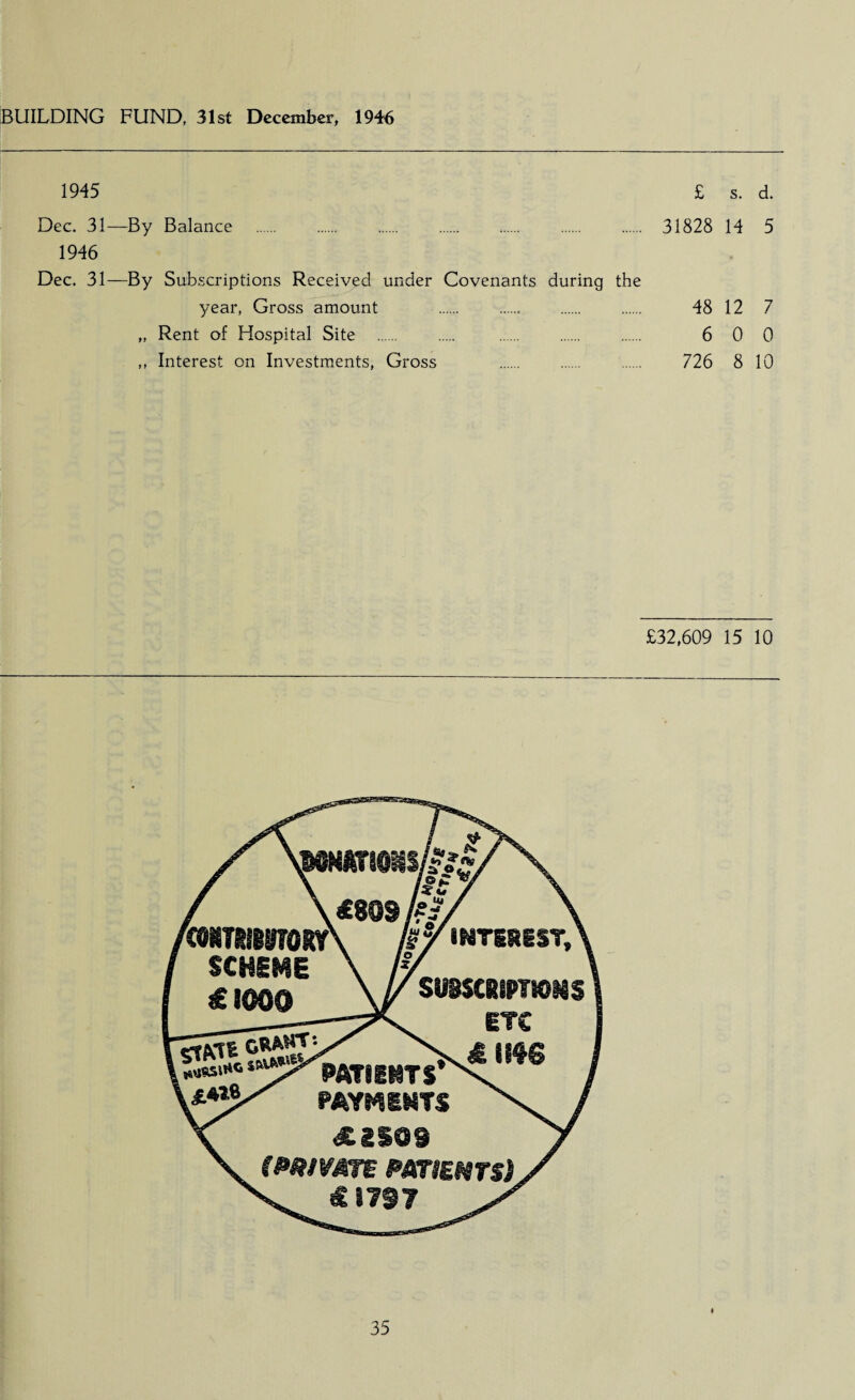 BUILDING FUND, 31st December, 1946 1945 £ s. d. Dec. 31—By Balance . 31828 14 5 1946 Dec. 31—By Subscriptions Received under Covenants during the year, Gross amount . 48 12 7 „ Rent of Hospital Site . 6 0 0 ,, Interest on Investments, Gross . 726 8 10 £32,609 15 10 vmKnmf&i, £809 rC0KTSiW0RY\ /^INTWSST, SCHEME , ,, £ 1000 \y subscriptions ETC IWS PAYMENTS £2509 a>mmre patients)