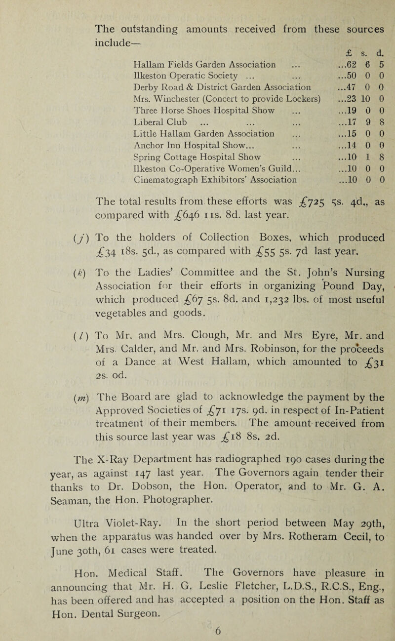 The outstanding amounts received from these sources include— £ s. d. Hallam Fields Garden Association Ilkeston Operatic Society ... Derby Road & District Garden Association Mrs. Winchester (Concert to provide Lockers) Three Horse Shoes Hospital Show Liberal Club Little Hallam Garden Association Anchor Inn Hospital Show... Spring Cottage Hospital Show Ilkeston Co-Operative Women’s Guild... Cinematograph Exhibitors’ Association ...62 6 5 ...50 0 0 ...47 0 0 ...23 10 0 ...19 0 0 ...17 9 8 ...15 0 0 ...14 0 0 ...10 1 8 ...10 0 0 ...10 0 0 The total results from these efforts was ^725 8s. 4d., as compared with ^646 11s. 8d. last year. (j) To the holders of Collection Boxes, which produced ^34 18s. 5d., as compared with ^55 5s. 7d last year. (k) To the Ladies’ Committee and the St. John’s Nursing Association for their efforts in organizing Pound Day, which produced £67 5s. 8d. and 1,232 lbs. of most useful vegetables and goods. (/) To Mr. and Mrs. Clough, Mr. and Mrs Eyre, Mr. and Mrs. Calder, and Mr. and Mrs. Robinson, for the proceeds of a Dance at West Hallam, which amounted to ^31 2s. od. (m) The Board are glad to acknowledge the payment by the Approved Societies of £71 17s. 9d. in respect of In-Patient treatment of their members. The amount received from this source last year was ^18 8s. 2d. The X-Ray Department has radiographed 190 cases during the year, as against 147 last year. The Governors again tender their thanks to Dr. Dobson, the Hon. Operator, and to Mr. G. A. Seaman, the Hon. Photographer. Ultra Violet-Ray. In the short period between May 29th, when the apparatus was handed over by Mrs. Rotheram Cecil, to June 30th, 61 cases were treated. Hon. Medical Staff. The Governors have pleasure in announcing that Mr. H. G. Leslie Fletcher, L.D.S., R.C.S., Eng., has been offered and has accepted a position on the Hon. Staff as Hon. Dental Surgeon.