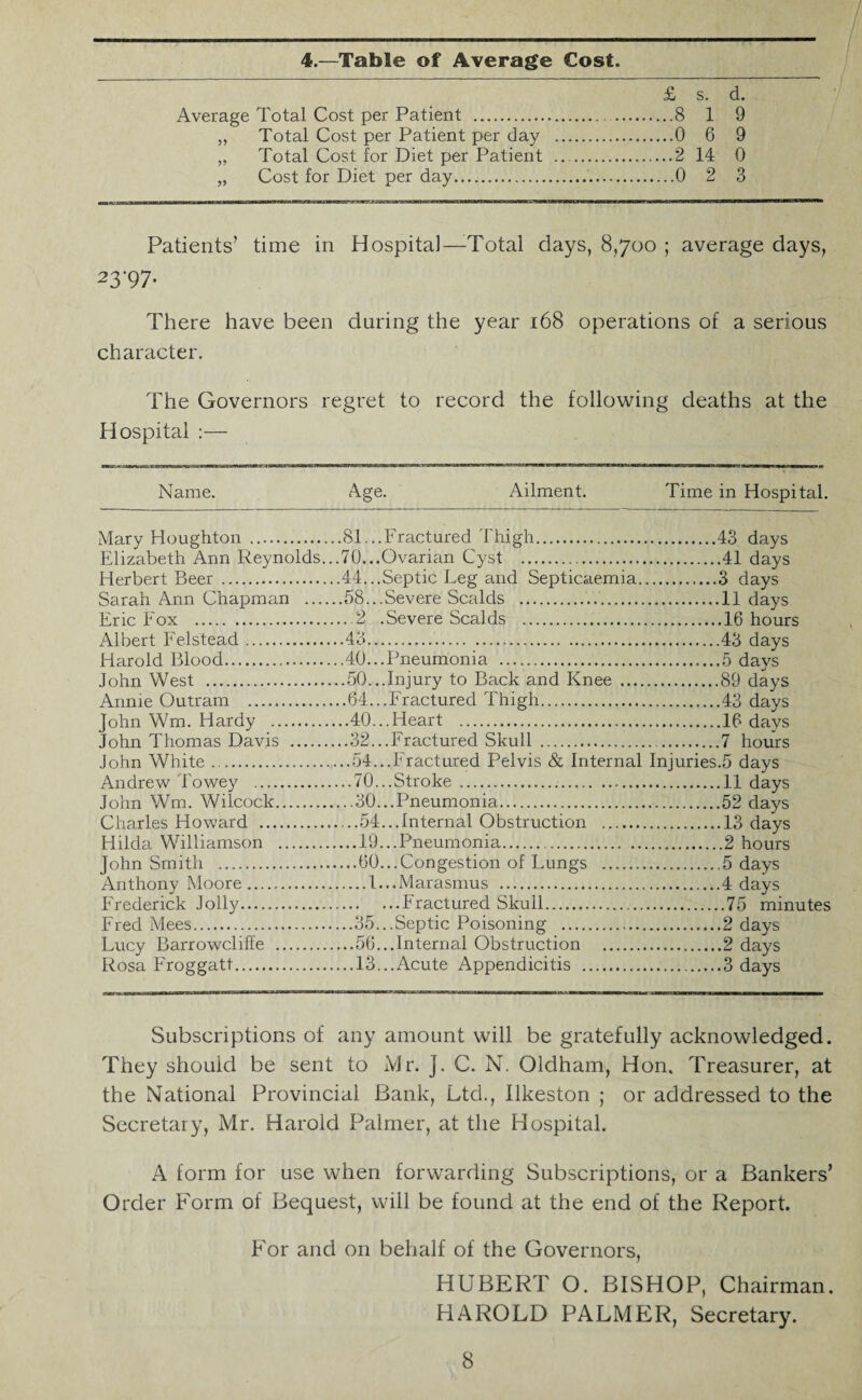 4.—Table of Average Cost. £ s. d. Average Total Cost per Patient . 8 1 9 „ Total Cost per Patient per day .0 6 9 „ Total Cost for Diet per Patient .2 14 0 „ Cost for Diet per day. 0 2 3 Patients’ time in Hospital—-Total days, 8,700 ; average days, 23-97. There have been during the year 168 operations of a serious character. The Governors regret to record the following deaths at the Hospital :— Name. Age. Ailment. Time in Hospital. Mary Houghton .81... Elizabeth Ann Reynolds...70. Herbert Beer .44... Sarah Ann Chapman .58 Eric Fox .2 Albert Felstead.43 Harold Blood.40 John West .50.. Annie Outram .64.. John Wm. Hardy .40.. John Thomas Davis .32.. John White.54. Andrew Towey .70. John Wm. Wilcock.30. Charles Howard .54 Hilda Williamson .19 John Smith .60, Anthony Moore.1. Frederick Jolly. Fred Mees.35. Fucy Barrowcliffe .56. Rosa Froggatt.13. Fractured Thigh.43 days Ovarian Cyst .41 days Septic Feg and Septicaemia.3 days .Severe Scalds .11 days .Severe Scalds .16 hours .43 days .Pneumonia ..5 days .Injury to Back and Knee .89 days .Fractured Thigh.43 days ..Heart .16 days ..Fractured Skull .7 hours ..Fractured Pelvis & Internal Injuries.5 days ..Stroke .11 days ..Pneumonia.52 days ...Internal Obstruction .13 days ...Pneumonia.2 hours ...Congestion of Fungs .5 days ...Marasmus .4 days ... Fractured Skull.75 minutes ..Septic Poisoning .2 days ..Internal Obstruction .2 days ..Acute Appendicitis .3 days Subscriptions of any amount will be gratefully acknowledged. They should be sent to Air. J. C. N. Oldham, Hon. Treasurer, at the National Provincial Bank, Ltd., Ilkeston ; or addressed to the Secretary, Mr. Harold Palmer, at the Hospital. A form for use when forwarding Subscriptions, or a Bankers’ Order Form of Bequest, will be found at the end of the Report. For and on behalf of the Governors, HUBERT O. BISHOP, Chairman. HAROLD PALMER, Secretary.