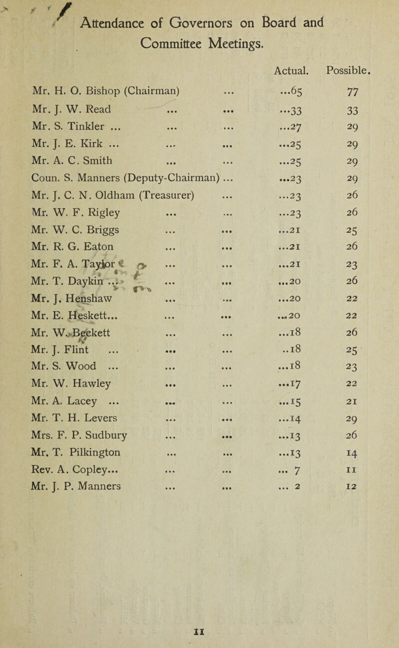 > f f Attendance of Governors on Board and Committee Meetings. Actual. Possible. Mr. H. O. Bishop (Chairman) • • • ...65 77 Mr. J. W. Read • • • • • • -33 33 Mr. S. Tinkler ... • • • • • • ...27 29 Mr. J. E. Kirk ... • • r • • • ...25 29 Mr. A. C. Smith • • • • • • ...25 29 Coun. S. Manners (Deputy-Chairman) • • • ...23 29 Mr. J. C. N. Oldham (Treasurer) • • • ...23 26 Mr. W. F. Rigley • • * • • • ...23 26 Mr. W. C. Briggs • • • ...21 25 Mr. R. G. Eaton • • • ...21 26 Mr. F. A. Tayk>r € r> • 9 • ...21 23 Mr. T. Daykin ... • • • • • • ...20 26 Mr. J. Henshaw • • • • • • ...20 22 Mr. E. Heskett... • • • ..*20 22 Mr. W. Beckett • t* • • • ...18 26 Mr. J. Flint • • • • • • ..18 25 Mr. S. Wood ... • * « ...18 23 Mr. W. Hawley • • « ...17 22 Mr. A. Lacey ... • • • ...15 21 Mr. T. H. Levers • • • • • • ...14 29 Mrs. F. P. Sudbury • ( * — 13 26 Mr. T. Pilkington • • • ...13 14 Rev. A. Copley... 0 • • ... 7 11 Mr. J. P. Manners lit • • « ... 2 12 IX