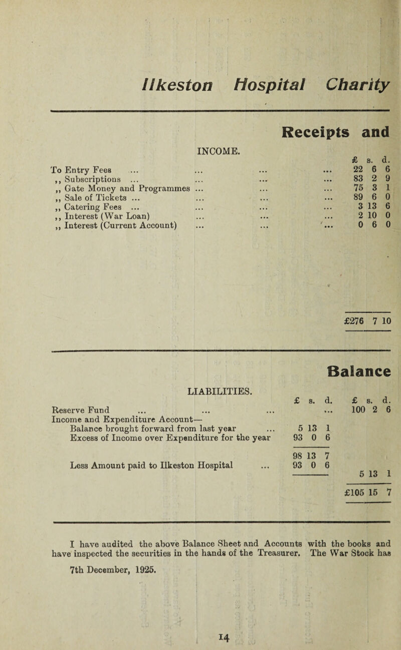 Ilkeston hospital Charity Receipts and INCOME. £ s. d. To Entry Fees ... ... ... ... 22 6 6 ,, Subscriptions ... ... ... ... 83 2 9 ,, Gate Money and Programmes ... ... ... 75 3 1 ,, Sale of Tickets ... ... ... ... 89 6 0 ,, Catering Fees ... ... ... ... 3 13 6 ,, Interest (War Loan) ... ... ... 2 10 0 ,, Interest (Current Account) ... ... '... 0 6 0 V £276 7 10 LIABILITIES. Reserve Fund Income and Expenditure Account— Balance brought forward from last year Excess of Income over Expenditure for the year Less Amount paid to Ilkeston Hospital Balance £ s. d. £ s. d. 100 2 6 5 13 1 93 0 6 98 13 7 93 0 6 - 5 13 1 £105 15 7 I have audited the above Balance Sheet and Accounts with the books and have inspected the securities in the hands of the Treasurer. The War Stock has 7th December, 1925.