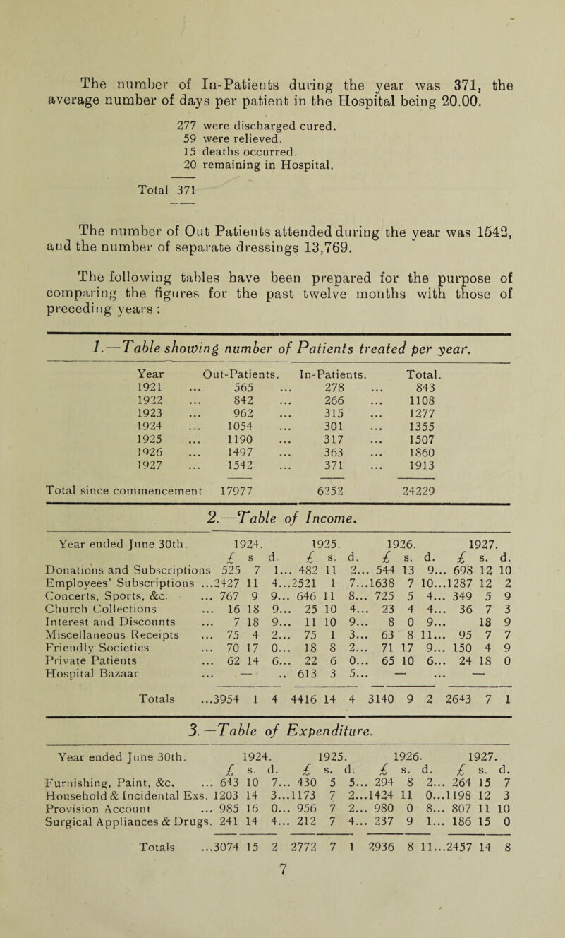 The number of In-Patieuts during the year was 371, the average number of days per patient in the Hospital being 20.00. 277 were discharged cured. 59 were relieved. 15 deaths occurred. 20 remaining in Hospital. Total 371 The number of Out Patients attended during the year was 1542, and the number of separate dressings 13,769. The following tables have been prepared for the purpose of comparing the figures for the past twelve months with those of preceding years : 1. — Table showing number of Patients treated per year. Year Out-Patients. In-Patients. Total 1921 565 278 843 1922 842 266 1108 1923 962 315 1277 1924 1054 301 1355 1925 1190 317 1507 1926 1497 363 1860 1927 1542 371 1913 Total since commencement 17977 6252 24229 2.—Table of Income. Year ended June 30th. 1924. 1925. 1926. 1927. £ s d. £ s. d. £ s. d. £ s. d. Donations and Subscriptions 525 7 1. .. 482 11 2. .. 544 13 9.. . 698 12 10 Employees’ Subscriptions ...2427 11 4. ..2521 1 7. ..1638 7 10.. .1287 12 2 Concerts, Sports, &c. ... 767 9 9. .. 646 11 8. .. 725 5 4.. . 349 5 9 Church Collections ... 16 18 9. .. 25 10 4. .. 23 4 4.. . 36 7 3 Interest and Discounts 7 18 9. .. 11 10 9. .. 8 0 9.. 18 9 Miscellaneous Receipts ... 75 4 2. .. 75 1 3. .. 63 8 11.. . 95 7 7 Friendly Societies ... 70 17 0. .. 18 8 2. .. 71 17 9.. . 150 4 9 Private Patients ... 62 14 6. .. 22 6 0. .. 65 10 6.. . 24 18 0 Hospital Bazaar • . 613 3 5. • • • • • Totals ...3954 1 4 4416 14 4 3140 9 2 2643 7 1 3.—Table of Expenditure. Year ended June 30th. 1924. 1925. 1926. 1927. £ s. d. £ s. d. £ s. d. £ s. d. Furnishing. Paint, &c. ... 643 10 7... 430 5 5... 294 8 2... 264 15 7 Household & Incidental Exs. 1203 14 3...1173 7 2...1424 11 0...1198 12 3 Provision Account ... 985 16 0... 956 7 2... 980 0 8... 807 11 10 Surgical Appliances & Drugs. 241 14 4... 212 7 4... 237 9 1... 186 15 0 Totals ...3074 15 2 2772 7 1 2936 8 11...2457 14 8