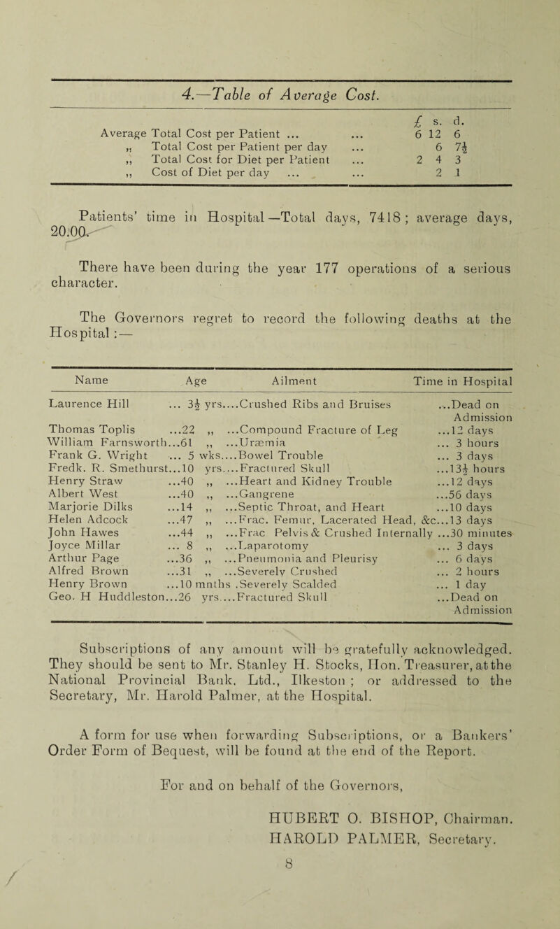 4.—Table of Average Cost. l s. d. Average Total Cost per Patient ... 6 12 6 „ Total Cost per Patient per day 6 H ,, Total Cost for Diet per Patient 2 4 3 ,, Cost of Diet per day 2 1 Patients’ time in Hospital—Total days, 7418; average davs, 20.00. There h ave been daring the year 177 operations of a serious character. The Governors regret to record the following deaths at the Hospital : — Name Age Ailment Time in Hospital Laurence Hill ... 3^ yrs Crushed Ribs and Bruises .-..Dead on Admission Thomas Toplis ...22 ,, ...Compound Fracture of Leg ...12 days William Farnsworth...61 ,, ...Uraemia ... 3 hours Frank G. Wright ... 5 wks Bowel Trouble ... 3 days Fredk. R. Smethurst...lO yrs_Fractured Skull ...13^ hours Henry Straw ...40 ,, ...Heart and Kidney Trouble ...12 days Albert West ...40 ,, ...Gangrene ...56 days Marjorie Dilks ...14 ,, ...Septic Throat, and Heart ...10 days Helen Adcock ...47 ,, ...Frac. Femur, Lacerated Head, &C...13 days John Hawes ...44 ,, ...Frac Pelvis & Crushed Internally ...30 minutes Joyce Millar ... 8 ,, ...Laparotomy ... 3 days Arthur Page ...36 ,, ...Pneumonia and Pleurisy ... 6 days Alfred Brown ...31 ,, ...Severely Crushed ... 2 hours Henry Brown ...lOmnths .Severely Scalded ... 1 day Geo. H Huddleston...26 yrs_Fractured Skull ...Dead on Admission Subscriptions of any amount will ho gratefully acknowledged. They should he sent to Mr. Stanley H. Stocks, lion. Treasurer, at the National Provincial Bank. Ltd., Ilkeston ; or addressed to the Secretary, Mr. Harold Palmer, at the Hospital. A form for use when forwarding Subscriptions, or a Bankers’ Order Form of Bequest, will be found at the end of the Report. For and on behalf of the Governors, HUBERT O. BISHOP, Chairman. HAROLD PALMER, Secretary.