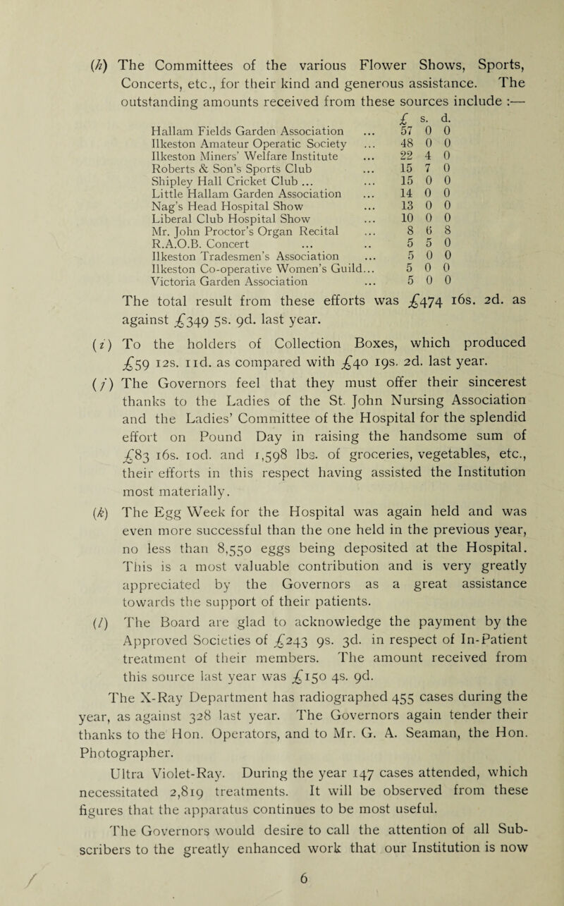 {h) The Committees of the various Flower Shows, Sports, Concerts, etc., for their kind and generous assistance. The outstanding amounts received from these sources include :— £ s. d. Hallam Fields Garden Association ... 57 0 0 Ilkeston Amateur Operatic Society ... 48 0 0 Ilkeston Miners’ Welfare Institute ... 22 4 0 Roberts & Son’s Sports Club ... 15 7 0 Shipley Hall Cricket Club ... ... 15 0 0 Little Hallam Garden Association ... 14 0 0 Nag’s Head Hospital Show ... 13 0 0 Liberal Club Hospital Show ... 10 0 0 Mr. John Proctor’s Organ Recital ... 8 0 8 R.A.O.B. Concert ... .. 5 5 0 Ilkeston Tradesmen’s Association ... 5 0 0 Ilkeston Co-operative Women’s Guild... 5 0 0 Victoria Garden Association ... 5 0 0 The total result from these efforts was ;^474 i^s. 2d. as against ;^’349 5s. pd. last year. (z) To the holders of Collection Boxes, which produced I2S. I id. as compared with ;^40 19s. 2d. last year. (/) The Governors feel that they must offer their sincerest thanks to the Ladies of the St. John Nursing Association and the Ladies’ Committee of the Hospital for the splendid effort on Pound Day in raising the handsome sum of ^83 i6s. lod. and 1,598 lbs. of groceries, vegetables, etc., their efforts in this respect having assisted the Institution most materially. {k) The Egg Week for the Hospital was again held and was even more successful than the one held in the previous year, no less than 8,550 eggs being deposited at the Hospital. Tliis is a most valuable contribution and is very greatly appreciated by the Governors as a great assistance towards the support of their patients. (/) The Board are glad to acknowledge the payment by the Approved Societies of ;^243 9s. 3d. in respect of In-Patient treatment of their members. The amount received from this source last year was ;^i5o 4s. pd. The X-Ray Department has radiographed 455 cases during the year, as against 328 last year. The Governors again tender their thanks to the Hon. Operators, and to Mr. G. A. Seaman, the Hon. Photographer. Ultra Violet-Ray. During the year 147 cases attended, which necessitated 2,819 treatments. It will be observed from these figures that the apparatus continues to be most useful. The Governors would desire to call the attention of all Sub¬ scribers to the greatly enhanced work that our Institution is now