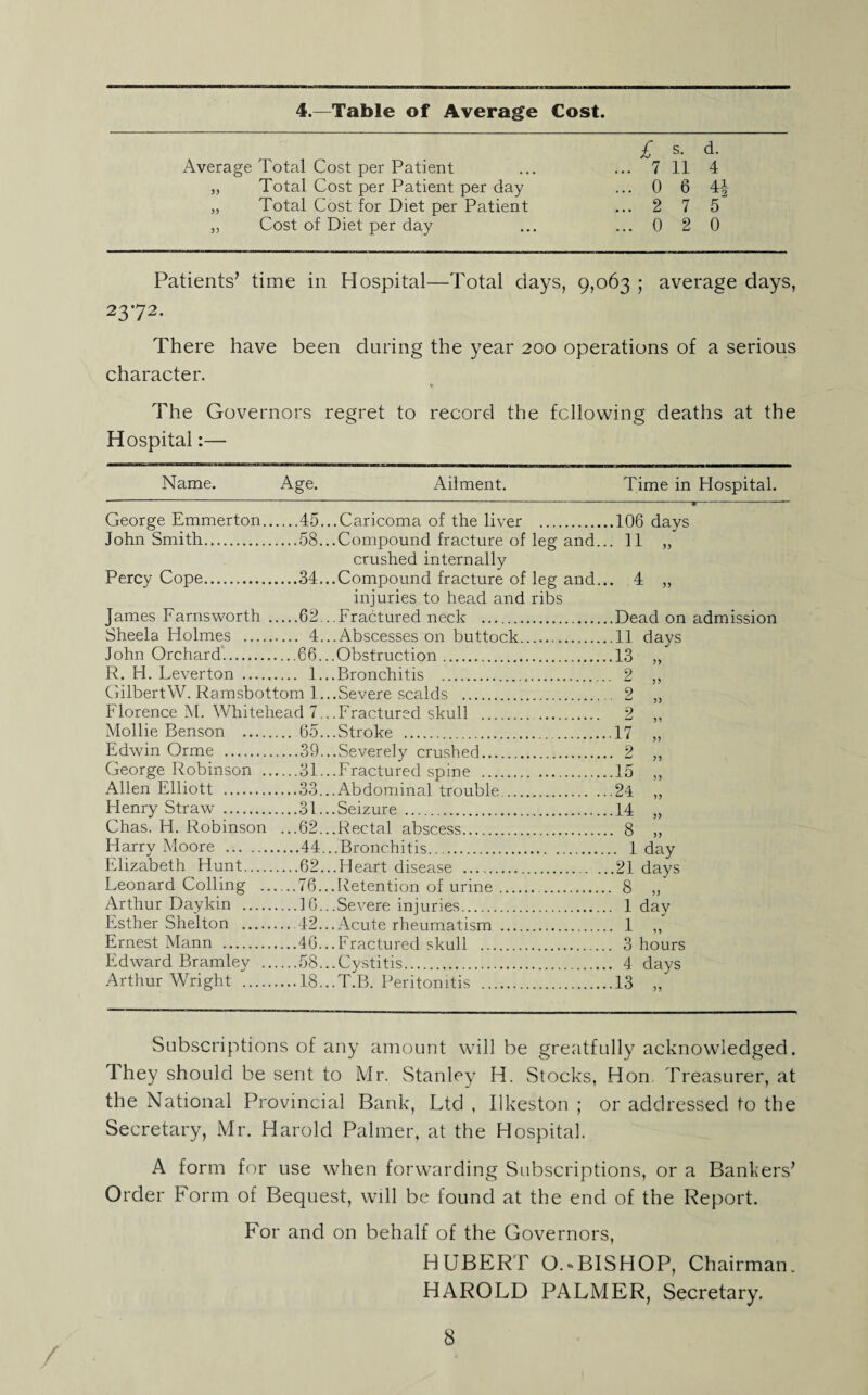 4.—Table of Average Cost. £ s. d. Average Total Cost per Patient ... 7 11 4 „ Total Cost per Patient per day ... 0 6 44 „ Total Cost for Diet per Patient ... 2 7 5 „ Cost of Diet per day ... 0 2 0 Patients’ time in Hospital—Total days, 9,063 ; average days, 2372. There have been during the year 200 operations of a serious character. The Governors regret to record the following deaths at the Hospital:— Name. Age. Ailment. Time in Hospital. George Emmerton.45...Caricoma of the liver . John Smith.58...Compound fracture of leg and... crushed internally Percy Cope.34...Compound fracture of leg and... injuries to head and ribs James Farnsworth .62...Fractured neck . Sheela Holmes . 4...Abscesses on buttock. John Orchard*..66...Obstruction. R. H. Lever ton . 1... Bronchitis . GilbertW. Ramsbottom 1 ...Severe scalds . Florence M. Whitehead 7...Fractured skull . . Mollie Benson . 65...Stroke . Edwin Orme .39...Severely crushed. George Robinson .31...Fractured spine . Allen Elliott .33...Abdominal trouble.. Henry Straw .31...Seizure . Chas. H. Robinson ...62...Rectal abscess. Harry Moore .44...Bronchitis. Elizabeth Hunt.62...Heart disease . Leonard Colling -76...Retention of urine.. Arthur Daykin .16...Severe injuries. Esther Shelton .42...Acute rheumatism . Ernest Mann .46... Fractured skull . Edward Bramley .58...Cystitis. .Arthur Wright .18...T.B. Peritonitis . 106 days 4 Dead on admission 11 days 13 2 2 9 17 2 15 24 14 8 5? J) >> . 1 day 21 days 8 „ 1 dav 1 3 hours 4 days Subscriptions of any amount will be greatfully acknowledged. They should be sent to Mr. Stanley H. Stocks, Hon. Treasurer, at the National Provincial Bank, Ltd , Ilkeston ; or addressed to the Secretary, Mr. Harold Palmer, at the Hospital. A form for use when forwarding Subscriptions, or a Bankers’ Order Form of Bequest, will be found at the end of the Report. For and on behalf of the Governors, HUBERT O.^BISHOP, Chairman. HAROLD PALMER, Secretary.