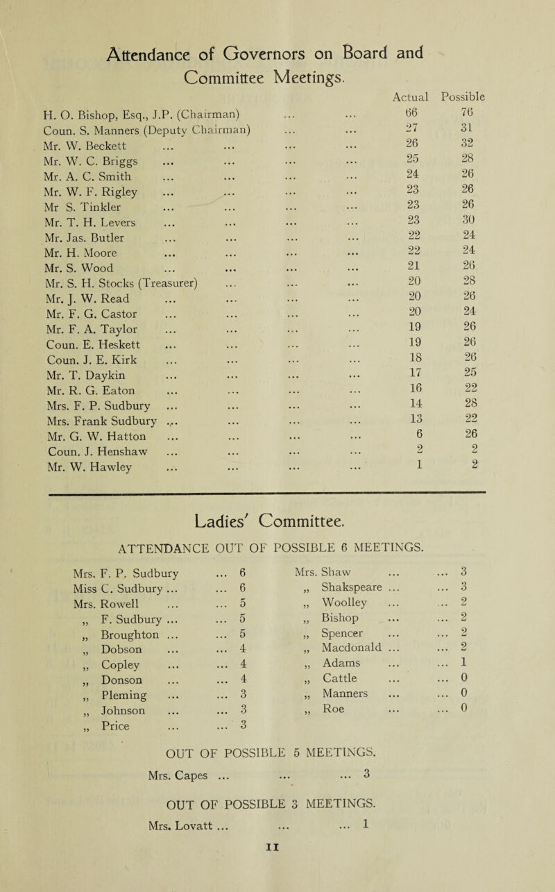 Committee Meetings. Actual Possible H. O. Bishop, Esq., J.P. (Chairman) 66 76 Coun. S. Manners (Deputy Chairman) 27 31 Mr. W. Beckett 26 32 Mr. W. C. Briggs 25 28 Mr. A. C. Smith 24 26 Mr. W. F. Rigley 23 26 Mr S. Tinkler 23 26 Mr. T. H. Levers 23 30 Mr. Jas. Butler 22 24 Mr. H. Moore 22 24 Mr. S. Wood 21 26 Mr. S. H. Stocks (Treasurer) 20 28 Mr. J. W. Read 20 26 Mr. F. G. Castor 20 24 Mr. F. A. Taylor 19 26 Coun. E. Heskett 19 26 Coun. J. E. Kirk 18 26 Mr. T. Daykin 17 25 Mr. R. G. Eaton 16 22 Mrs. F. P. Sudbury 14 28 Mrs. Frank Sudbury .... 13 22 Mr. G. Wh Hatton 6 26 Coun. J. Hensha’w 2 2 Mr. W. Hawley 1 2 Ladies' Committee. ATTENDANCE OUT OF POSSIBLE 6 MEETINGS. Mrs. F. P. Sudbury . 6 Mrs. Shaw ... 3 Miss C. Sudbury ... . 6 5) Shakspeare ... ... 3 Mrs. Rowell . 5 )) Woolley 2 „ F. Sudbury ... . 5 yy Bishop ... 2 „ Broughton ... . 5 yy Spencer ... 2 „ Dobson . 4 yy Macdonald ... ... 2 „ Copley . 4 yy Adams ... 1 „ Donson . 4 yy Cattle ... 0 ,, Fleming . 3 yy Manners ... 0 „ Johnson . 3 yy Roe ... 0 „ Price . 3 OUT OF POSSIBLE 5 MEETINGS. Mrs. Capes • • • • < ... 3 OUT OF POSSIBLE 3 MEETINGS. Mrs. Lovatt ... ... ... 1 n