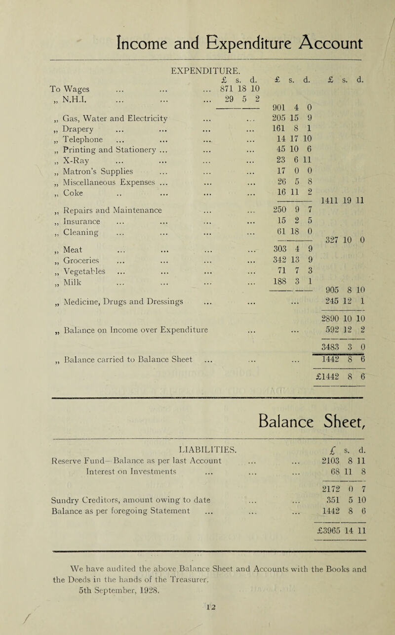 Income and Expenditure Account EXPENDITURE. £ s. d. £ s. d. Po Wages ... 871 18 10 „ N.H.I. ... 29 5 2 901 4 0 „ Gas, Water and Electricity • • • . . < 205 15 9 „ Drapery • • • • • • 161 8 1 „ Telephone » • *-. • • • 14 17 10 „ Printing and Stationery ... ... 45 10 6 ,, X-Ray ... 23 6 11 ,, Matron’s Supplies ... ... 17 0 0 „ Miscellaneous Expenses ... 26 5 8 ,, Coke ... 16 11 2 ,, Repairs and Maintenance ... ... 250 9 7 ,, Insurance « • • • • • 15 2 5 ,, Cleaning ... 61 18 0 „ Meat 303 4 9 „ Groceries ... • • * 342 13 9 „ Vegetables a * • ... 71 7 3 „ Milk ... 188 3 1 £ s. d. „ Medicine, Drugs and Dressings „ Balance on Income over Expenditure ,, Balance carried to Balance Sheet 1411 19 11 - 327 10 0 905 8 10 245 12 1 2890 10 10 592 12 2 3483 3 0 1442 8 6 £1442 8 6 Sheet, £ s. d. 2103 8 11 68 11 8 2172 0 7 351 5 10 1442 8 6 £3965 14 11 LIABILITIES. Reserve Fund— Balance as per last Account Interest on Investments Sundry Creditors, amount owing to date Balance as per foregoing Statement We have audited the above Balance Sheet and Accounts with the Books and the Deeds in ttie hands of the Treasurer. 5th September, 1928.