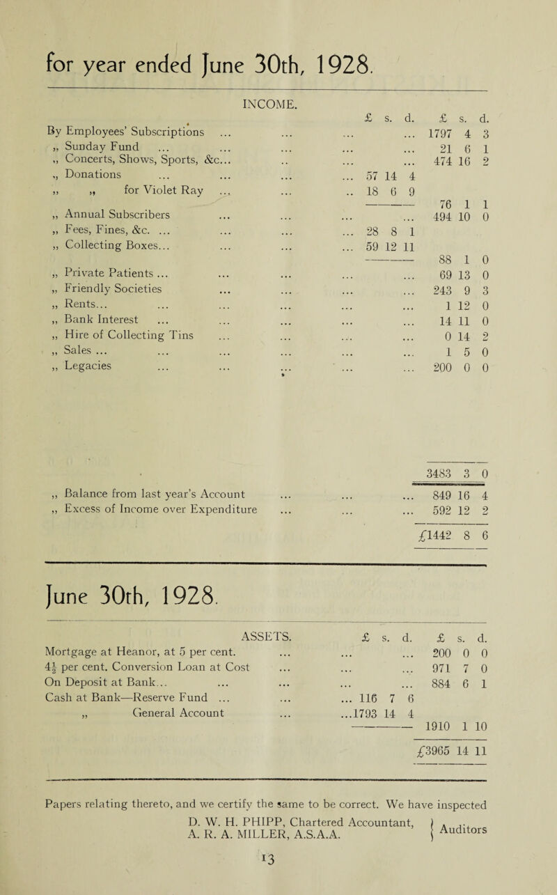 for year ended June 30th, 1928. INCOME. £ s. d. £ s. d. By Employees’ Subscriptions . • • rt • . 1797 4 3 ,, Sunday Fund 21 G 1 ,, Concerts, Shows, Sports, &c... • • • • * • 474 IG 2 ,, Donations ... 57 14 4 ,, „ for Violet Ray .. 18 G 9 — 76 1 1 ,, Annual Subscribers 494 10 0 ,, Fees, Fines, &c. ... ... 28 8 1 „ Collecting Boxes... ... 59 12 11 — 88 1 0 ,, Private Patients ... 69 13 0 „ Friendly Societies 243 9 3 „ Rents... 1 12 0 ,, Bank Interest 14 11 0 „ Hire of Collecting Tins 0 14 2 ,, Sales ... 1 5 0 ,, Legacies 200 0 0 • 3483 3 0 Balance from last year’s Account ... 849 16 4 Excess of Income over Expenditure ... 592 12 2 £1U2 8 6 June 30rh, 1928. ASSETS. £ s. d. £ s. d. Mortgage at Heanor, at 5 per cent. • • • • k • 200 0 0 4| per cent. Conversion Loan at Cost • • • 971 7 0 On Deposit at Bank... • • • • • • 884 6 1 Cash at Bank-—Reserve Fund ... ... 116 7 6 „ General Account ...1793 14 4 1910 1 10 £39Q5 14 11 Papers relating thereto, and we certify the same to be correct. We have inspected D. W. H. PHIPP, Chartered Accountant, A. R. A. MILLER, A.S.A.A. Auditors