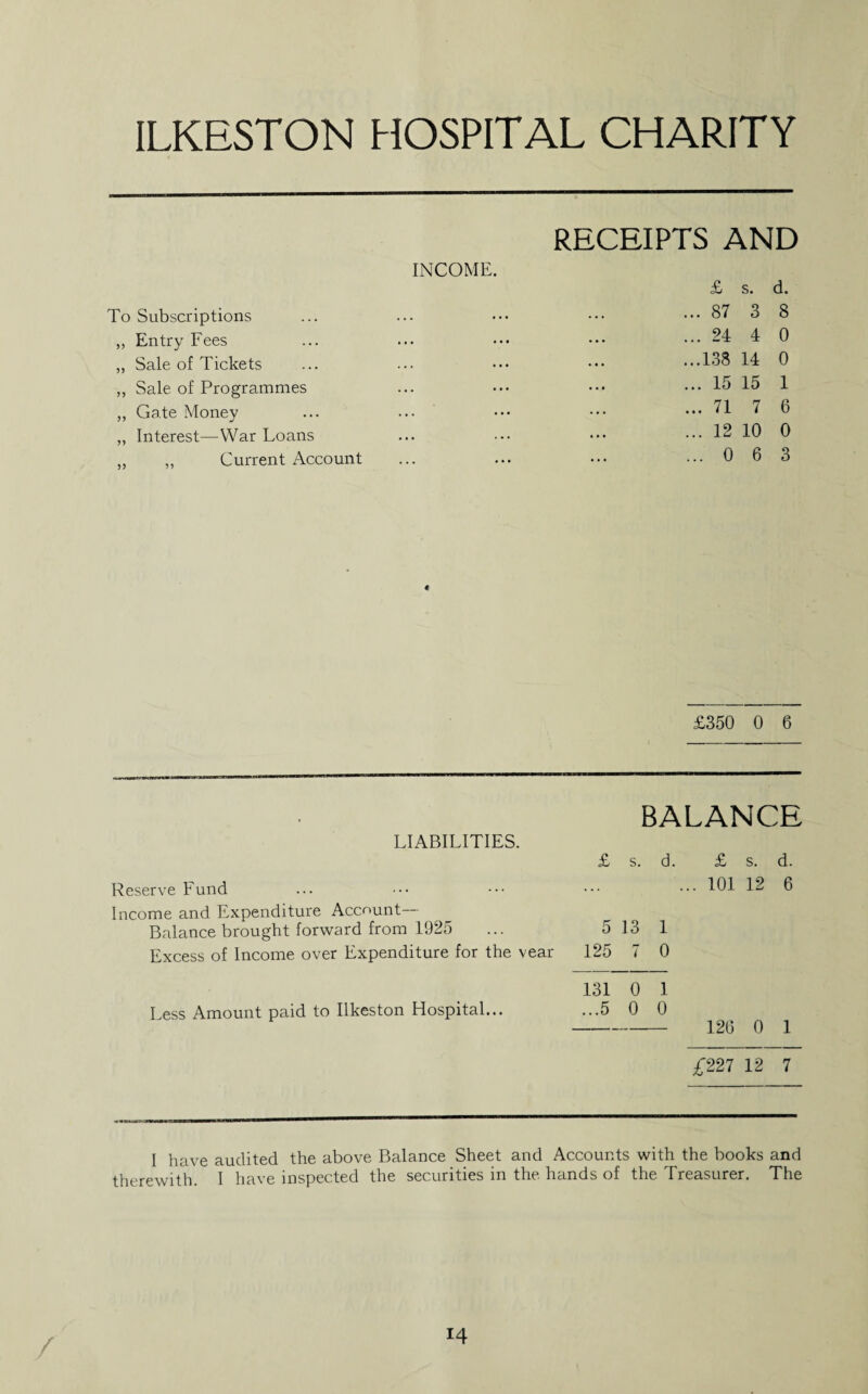 ILKESTON HOSPITAL CHARITY INCOME To Subscriptions ,, Entry Fees ,, Sale of Tickets „ Sale of Programmes „ Gate Money „ Interest—War Loans „ ,, Current Account RECEIPTS AND £ s. d. ... 87 3 8 ... 24 4 0 ...138 14 0 ... 15 15 1 ... 71 7 6 ... 12 10 0 ... 0 6 3 £350 0 6 BALANCE LIABILITIES. £ s. d. £ s. d. Reserve Fund ... ••• ••• ••• ^01 12 6 Income and Expenditure Account Balance brought forward from 1925 ... 5 13 1 Excess of Income over Expenditure for the vear 125 7 0 131 0 1 Less Amount paid to Ilkeston Hospital... ...5 0 0 - 126 0 1 £227 12 7 I have audited the above Balance Sheet and Accounts with the books and therewith. I have inspected the securities in the hands of the Treasurer. The