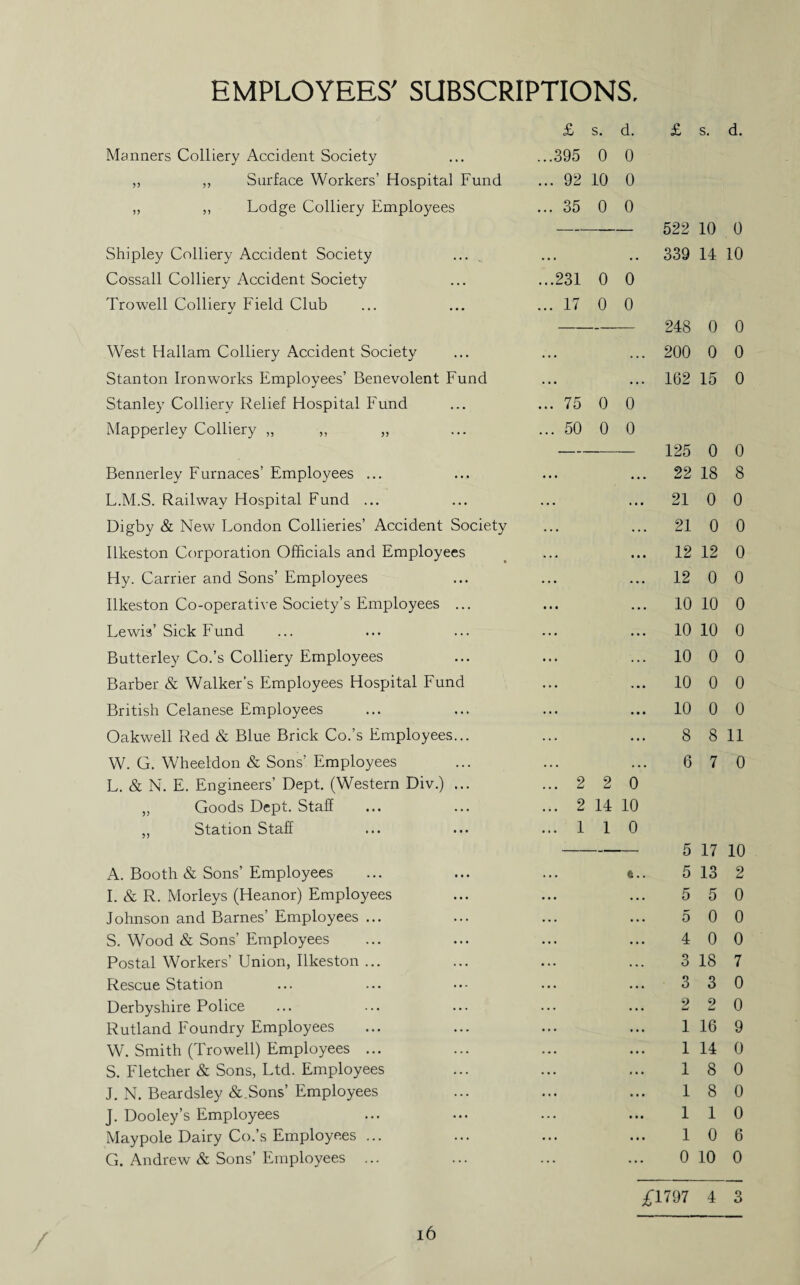 EMPLOYEES' SUBSCRIPTIONS. £ s. d. £ s. d. Manners Colliery Accident Society ...395 0 0 ,, ,, Surface Workers’ Hospital Fund ... 92 10 0 ,, „ Lodge Colliery Employees ... 35 0 0 — — 522 10 0 Shipley Colliery Accident Society . . • • 339 14 10 Cossall Colliery Accident Society ...231 0 0 Trowell Colliery Field Club ... 17 0 0 — — 248 0 0 West Hallam Colliery Accident Society . . ... 200 0 0 Stanton Ironworks Employees’ Benevolent Eund . . ... 162 15 0 Stanley Colliery Relief Hospital Eund ... 75 0 0 Mapperley Colliery ,, ,, „ ... 50 0 0 — 125 0 0 Bennerley Eurnaces’ Employees ... ... 22 18 8 L.M.S. Railway Hospital Fund ... . . . ... 21 0 0 Digby & New London Collieries’ Accident Society . . . 21 0 0 Ilkeston Corporation Officials and Employees 12 12 0 Hy. Carrier and Sons’ Employees ... 12 0 0 Ilkeston Co-operative Society’s Employees ... • • • 10 10 0 Lewis’Sick Fund . . 10 10 0 Butterley Co.’s Colliery Employees ... 10 0 0 Barber & Walker’s Employees Hospital Fund ... 10 0 0 British Celanese Employees ... 10 0 0 Oakwell Red & Blue Brick Co.’s Employees... 8 8 11 W. G. Wheeldon & Sons’ Employees . . . 6 7 0 L. & N. E. Engineers’ Dept. (Western Div.) ... ... 2 2 0 „ Goods Dept. Staff ... 2 14 10 „ Station Staff ... 1 1 0 — — 5 17 10 A. Booth & Sons’ Employees . . 5 13 2 1. & R. Morleys (Heanor) Employees ... 5 5 0 Johnson and Barnes’ Employees ... .. 5 0 0 S. Wood & Sons’ Employees . . 4 0 0 Postal Workers’ Union, Ilkeston ... ... O O 18 7 Rescue Station , .. 3 3 0 Derbyshire Police ... 2 2 0 Rutland Eoundry Employees ... 1 16 9 W. Smith (Trowell) Employees ... . • 1 14 0 S. Eletcher & Sons, Ltd. Employees . . . 1 8 0 J. N. Beardsley &.Sons’ Employees ... 1 8 0 J. Dooley’s Employees ... 1 1 0 Maypole Dairy Co.’s Employees ... ... 1 0 6 G. Andrew & Sons’ Employees ... ... 0 10 0 i:i797 4 3 i6
