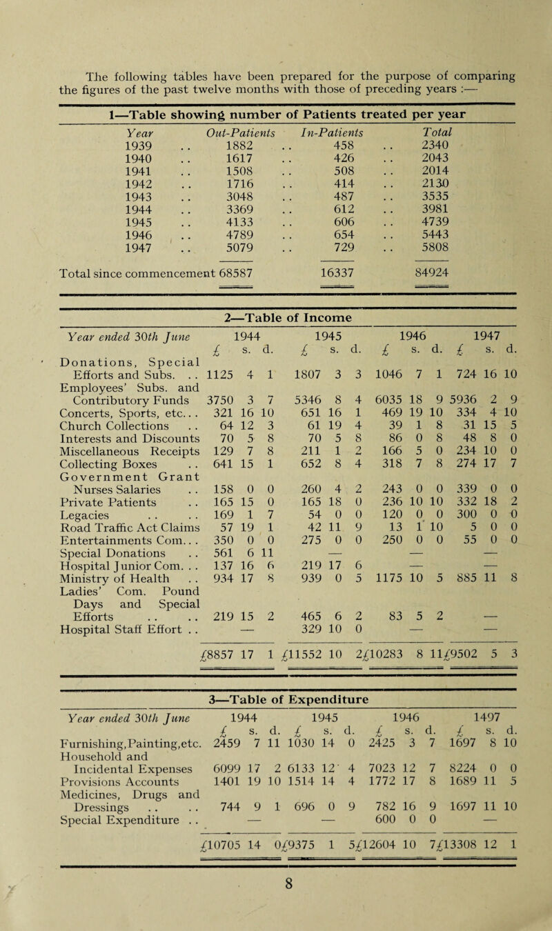 The following tables have been prepared for the purpose of comparing the figures of the past twelve months with those of preceding years :— 1—Table showing number of Patients treated per year Year Out-Patients In-Patients Total 1939 1882 458 2340 1940 1617 426 2043 1941 1508 508 2014 1942 1716 414 213.0 1943 3048 487 3535 1944 3369 612 3981 1945 4133 606 4739 1946 4789 654 5443 1947 5079 729 5808 Total since commencement 68587 16337 84924 2—Table of Income Year ended 30th June 1944 1945 1946 1947 £ s. d. / Aj s. d. £ s. d. £ s. d. Donations, Special Efforts and Subs. . . 1125 4 1 1807 3 3 1046 7 1 724 16 10 Employees’ Subs, and Contributory Funds 3750 3 7 5346 8 4 6035 18 9 5936 2 9 Concerts, Sports, etc.. . 321 16 10 651 16 1 469 19 10 334 4 10 Church Collections 64 12 3 61 19 4 39 1 8 31 15 5 Interests and Discounts 70 5 8 70 5 8 86 0 8 48 8 0 Miscellaneous Receipts 129 7 8 211 1 9 166 5 0 234 10 0 Collecting Boxes 641 15 1 652 8 4 318 7 8 274 17 7 Government Grant Nurses Salaries 158 0 0 260 4 2 243 0 0 339 0 0 Private Patients 165 15 0 165 18 0 236 10 10 332 18 2 Legacies 169 1 7 54 0 0 120 0 0 300 0 0 Road Traffic Act Claims 57 19 1 42 11 9 13 1 10 5 0 0 Entertainments Com.. . 350 0 0 275 0 0 250 0 0 55 0 0 Special Donations 561 6 11 — — — Hospital Junior Com. . . 137 16 6 219 17 6 — — Ministry of Health Ladies’ Com. Pound 934 17 8 939 0 5 1175 10 5 885 11 8 Days and Special Efforts 219 15 2 465 6 2 83 5 2 ■— Hospital Staff Effort . . — 329 10 0 — — £8857 17 1 ^11552 10 2^10283 8 11^9502 5 3 3—Table of Expenditure Year ended 30th June F urnishing, Painting, etc. Household and Incidental Expenses Provisions Accounts Medicines, Drugs and Dressings Special Expenditure . . 1944 1945 £ s. d. £ s. d. 2459 7 11 1030 14 0 6099 17 2 6133 12' 4 1401 19 10 1514 14 4 744 9 1 696 0 9 1946 £ s- d. 2425 3 7 7023 12 7 1772 17 8 782 16 9 600 0 0 1497 £ s. d. 1697 8 10 8224 0 0 1689 11 5 1697 11 10 .£10705 14 0^9375 1 5^12604 10 7/13308 12 1