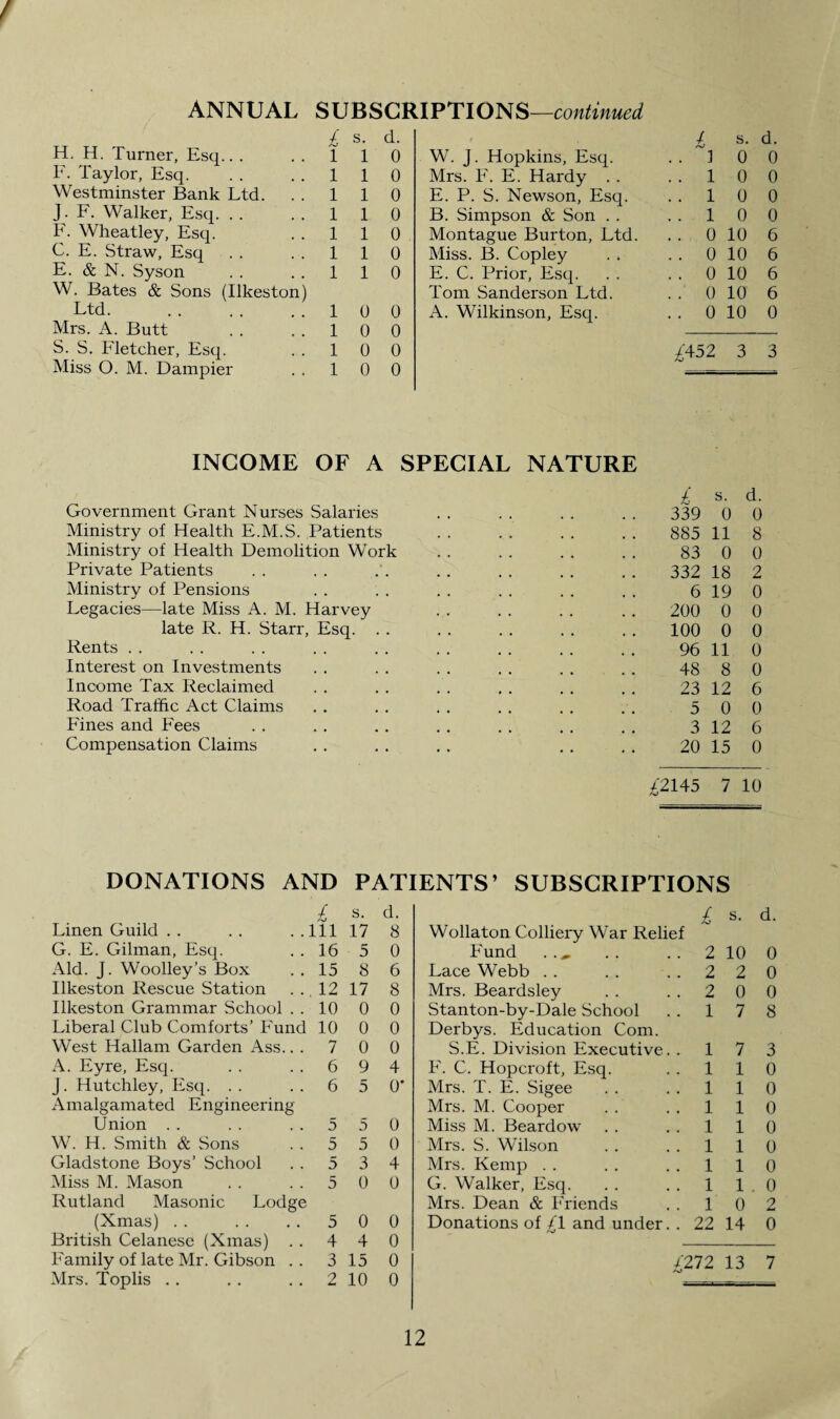 / ANNUAL SUBSCRIPTIONS—continued H. H. Turner, Esq.. . F. Taylor, Esq. Westminster Bank Ltd. J. F. Walker, Esq. . . F. Wheatley, Esq. C. E. Straw, Esq E. & N. Syson W. Bates & Sons (Ilkeston) Ltd. Mrs. A. Butt S. S. Fletcher, Esq. Miss O. M. Dampier £ l l 1 l l l l l l l l l l l l. l l l o 0 0 0 0 0 0 0 0 0 0 0 0 0 0 W. J. Hopkins, Esq. Mrs. F. E. Hardy . . E. P. S. Newson, Esq. B. Simpson & Son . . Montague Burton, Ltd. Miss. B. Copley E. C. Prior, Esq. Tom Sanderson Ltd. A. Wilkinson, Esq. £ s. d. ..100 . . 10 0 ..100 ..100 .. 0 10 6 .. 0 10 6 .. 0 10 6 .. 0 10 6 .. 0 10 0 4452 3 3 INCOME OF A SPECIAL NATURE Government Grant Nurses Salaries Ministry of Health E.M.S. Patients Ministry of Health Demolition Work Private Patients Ministry of Pensions Legacies—late Miss A. M. Harvey late R. H. Starr, Esq. . . Rents Interest on Investments Income Tax Reclaimed Road Traffic Act Claims Fines and Fees Compensation Claims £ S. d. 339 0 0 885 11 8 83 0 0 332 18 2 6 19 0 200 0 0 100 0 0 96 11 0 48 8 0 23 12 6 5 0 0 3 12 6 20 15 0 £2145 7 10 DONATIONS AND PATIENTS’ SUBSCRIPTIONS Aj Linen Guild . . . . . . Ill G. E. Gilman, Esq. . . 16 Aid. J. Woolley’s Box . . 15 Ilkeston Rescue Station ... 12 Ilkeston Grammar School . . 10 Liberal Club Comforts’ Fund 10 West Hallam Garden Ass.. . 7 A. Eyre, Esq. . . 6 J. Hutchley, Esq. . . 6 Amalgamated Engineering Union . . . . 5 W. H. Smith & Sons . . 5 Gladstone Boys’ School . . 5 Miss M. Mason . . 5 Rutland Masonic Lodge (Xmas) . . . . . . 5 British Celanese (Xmas) . . 4 Family of late Mr. Gibson . . 3 Mrs. Toplis . . . . 2 17 5 8 17 0 0 0 9 5 5 5 3 0 0 4 15 10 d. 8 0 6 8 0 0 0 4 O’ 0 0 4 0 0 0 0 0 Wollaton Colliery War Relief Fund . Lace Webb Mrs. Beardsley Stanton-by-Dale School Derbys. Education Com. S.E. Division Executive. . F. C. Hopcroft, Esq. Mrs. T. E. Sigee Mrs. M. Cooper Miss M. Beardow Mrs. S. Wilson Mrs. Kemp G. Walker, Esq. Mrs. Dean & Friends Donations of £1 and under. . £ s. d. 2 10 0 2 2 0 2 0 0 1 7 8 17 3 110 1 1 0 110 110 1 1 0 1 1 0 1 1.0 1 0 2 22 14 0 £212 13 7
