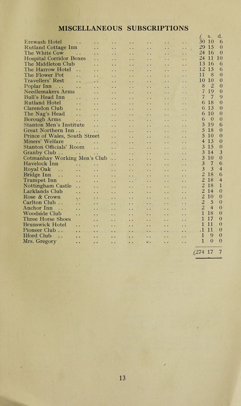 MISCELLANEOUS SUBSCRIPTIONS Erewash Hotel Rutland Cottage Inn The White Cow Hospital Corridor Boxes The Middleton Club The Harrow Hotel The Flower Pot Travellers’ Rest Poplar Inn Needlemakers Arms Bull’s Head Inn Rutland Hotel Clarendon Club The Nag’s Head Borough Arms Stanton Men’s Institute Great Northern Inn Prince of Wales, South Street Miners’ Welfare Stanton Officials’ Room Granby Club Cotmanhay Working Men’s Club Havelock Inn Royal Oak Bridge Inn Trumpet Inn Nottingham Castle Larklands Club Rose & Crown Carlton Club Anchor Inn Woodside Club Three Horse Shoes Brunswick Hotel Pioneer Club Ilford Club Mrs. Gregory a £ s. d. 30 10 6 29 15 0 24 16 0 24 11 10 13 16 6 12 15 6 11 8 0 10 10 0 8 2 0 7 19 0 7 7 9 6 18 0 6 13 0 6 10 0 6 0 0 5 19 6 5 18 0 5 10 0 4 13 0 3 15 0 3 14 3 3 10 0 3 7 6 3 3 4 2 18 6 2 18 4 2 18 1 2 14 0 2 10 0 2 5 0 2 4 0 1 18 0 1 17 0 1 11 0 .1 11 0 1 9 0 1 0 0 /274 17 7 r^J /