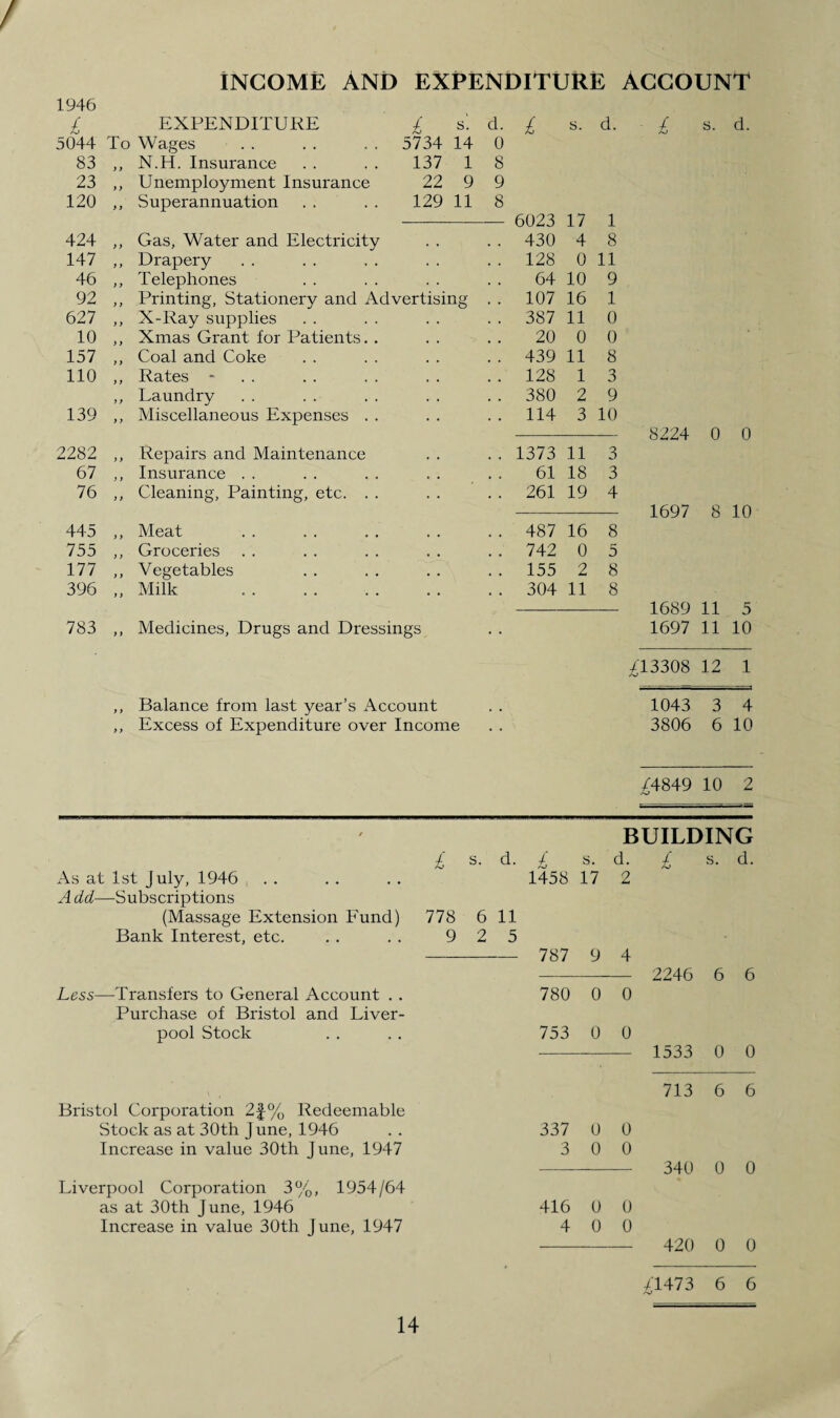 INCOME AND EXPENDITURE ACCOUNT 1946 £ EXPENDITURE £ s- d. £ s. d. 5044 To Wages 5734 14 0 83 y y N.H. Insurance 137 1 8 23 9 9 Unemployment Insurance 22 9 9 120 > 9 Superannuation 129 11 8 6023 17 1 424 y y Gas, Water and Electricity 430 4 8 147 y y Drapery 128 0 11 46 y y Telephones 64 10 9 92 y y Printing, Stationery and Advertising 107 16 1 627 y y X-Ray supplies 387 11 0 10 y y Xmas Grant for Patients.. 20 0 0 157 9 9 Coal and Coke 439 11 8 110 y y Rates - 128 1 3 y 9 Laundry 380 2 9 139 y y Miscellaneous Expenses . . 114 3 10 2282 y y Repairs and Maintenance 1373 11 3 67 y y Insurance .. 61 18 3 76 y y Cleaning, Painting, etc. . . 261 19 4 445 9 9 Meat 487 16 8 755 9 9 Groceries 742 0 5 177 y y Vegetables 155 2 8 396 y 9 Milk . 304 11 8 783 y y Medicines, Drugs and Dressings , , £ s. d. 8224 0 0 1697 8 10 1689 11 5 1697 11 10 £L3308 12 1 ,, Balance from last year’s Account ,, Excess of Expenditure over Income 1043 3 4 3806 6 10 /4849 10 2 BUILDING £ s. d. £ s. d. £ s. d. As at 1st July, 1946 1458 17 2 A dd—Subscriptions (Massage Extension Fund) 778 6 11 Bank Interest, etc. 9 2 5 787 9 4 2246 6 6 Less—Transfers to General Account . . 780 0 0 Purchase of Bristol and Liver- pool Stock 753 0 0 1533 0 0 713 6 6 Bristol Corporation 2f% Redeemable Stock as at 30th J une, 1946 337 0 0 Increase in value 30th June, 1947 3 0 0 340 0 0 Liverpool Corporation 3%, 1954/64 as at 30th June, 1946 416 0 0 Increase in value 30th June, 1947 4 0 0 420 0 0 /1473 /V 6 6