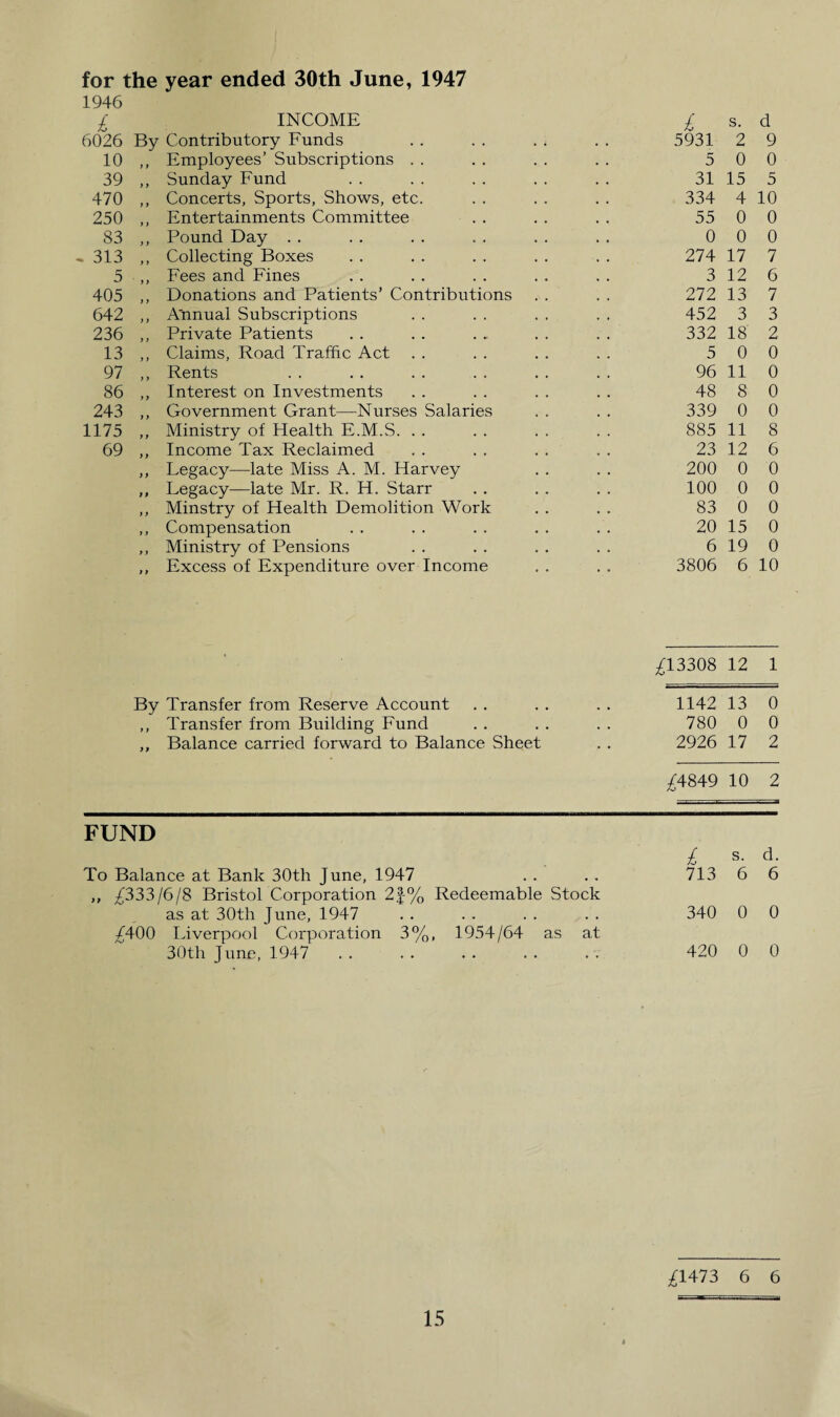 for the year ended 30th June, 1947 1946 £ 6026 INCOME By Contributory Funds £ 5931 s. 2 d 9 10 y y Employees’ Subscriptions 5 0 0 39 y y Sunday Fund 31 15 5 470 y y Concerts, Sports, Shows, etc. 334 4 10 250 y y Entertainments Committee 55 0 0 83 y y Pound Day 0 0 0 - 313 y y Collecting Boxes 274 17 7 5 y y Fees and Fines 3 12 6 405 y y Donations and Patients’ Contributions 272 13 7 642 y y Annual Subscriptions 452 3 3 236 y y Private Patients 332 18 2 13 y y Claims, Road Traffic Act 5 0 0 97 y y Rents 96 11 0 86 y y Interest on Investments 48 8 0 243 y y Government Grant—Nurses Salaries 339 0 0 1175 y y Ministry of Health E.M.S. 885 11 8 69 y y Income Tax Reclaimed 23 12 6 y y Fegacy—late Miss A. M. Harvey 200 0 0 y y Fegacy—late Mr. R. H. Starr 100 0 0 y y Minstry of Health Demolition Work 83 0 0 y y Compensation 20 15 0 y y Ministry of Pensions 6 19 0 y y Excess of Expenditure over Income 3806 6 10 • £13308 12 1 By Transfer from Reserve Account 1142 13 0 ,, Transfer from Building Fund 780 0 0 ,, Balance carried forward to Balance Sheet 2926 17 2 £4849 10 2 FUND £ s. d. To Balance at Bank 30th June, 1947 ,, £333/6/8 Bristol Corporation 2|% Redeemable Stock 713 6 6 as at 30th June, 1947 340 0 0 7/100 Liverpool Corporation 3%, 1954/64 as at 30th June, 1947 420 0 0 £1473 6 6