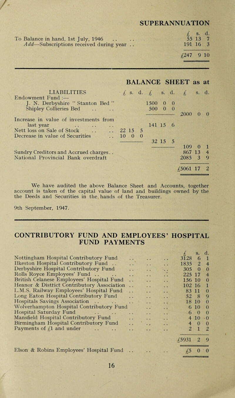 SUPERANNUATION £ s- d- To Balance in hand, 1st July, 1946 .... 55 13 7 Add—Subscriptions received during year . . 191 16 3 £247 9 10 LIABILITIES Endowment Fund :— J. N. Derbyshire “ Stanton Bed ” Shipley Collieries Bed Increase in value of investments from last year Nett loss on Sale of Stock Decrease in value of Securities Sundry Creditors and Accrued charges. . National Provincial Bank overdraft BALANCE SHEET as at £ s. d. £ s. d. £ s. d. 1500 0 0 500 0 0 - 2000 0 0 141 15 6 22 15 5 10 0 0 -— 32 15 5 - 109 0 1 867 13 4 2085 3 9 £5061 17 2 We have audited the above Balance Sheet and Accounts, together account is taken of the capital value of land and buildings owned by the the Deeds and Securities in the, hands of the Treasurer. 9th September, 1947. CONTRIBUTORY FUND AND EMPLOYEES’ HOSPITAL FUND PAYMENTS Nottingham Hospital Contributory Fund Ilkeston Hospital Contributory Fund . . Derbyshire Hospital Contributory Fund Rolls Royce Employees’ Fund British Celanese Employees’ Hospital Fund Heanor & District Contributory Association L.M.S. Railway Employees’ Hospital Fund Long Eaton Hospital Contributory Fund Hospitals Savings Association Wolverhampton Hospital Contributory Fund Hospital Saturday Fund Mansfield Hospital Contributory Fund Birmingham Hospital Contributory Fund Payments of £1 and under Elson & Robins Employees’ Hospital Fund £ s- d. 3128 6 1 1835 2 4 305 0 0 225 17 4 156 10 0 102 16 1 83 11 0 52 8 9 18 10 0 6 10 0 6 0 0 4 10 -0 4 0 0 2 12 £5931 2 9 £5 0 0