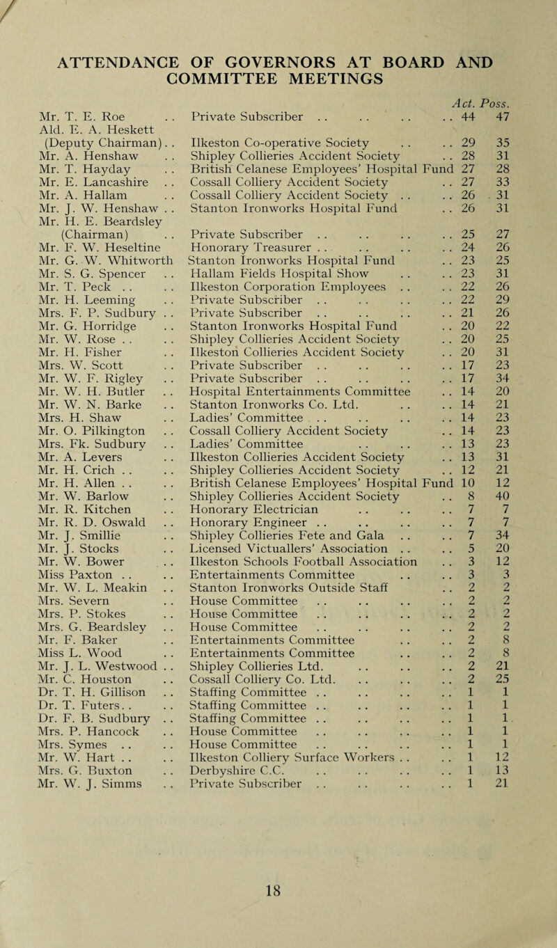 / ATTENDANCE OF GOVERNORS AT BOARD AND COMMITTEE MEETINGS Mr. T. E. Roe Private Subscriber Act. Poss. .. 44 47 Aid. E. A. Heskett (Deputy Chairman). . Ilkeston Co-operative Society 29 35 Mr. A. Henshaw Shipley Collieries Accident Society 28 31 Mr. T. Hayday British Celanese Employees’ Hospital Fund 27 28 Mr. E. Lancashire Cossall Colliery Accident Society 27 33 Mr. A. Hallam Cossall Colliery Accident Society . . 26 31 Mr. J. W. Henshaw . . Stanton Ironworks Hospital Fund 26 31 Mr. H. E. Beardsley (Chairman) Private Subscriber 25 27 Mr. F. W. Heseltine Honorary Treasurer 24 26 Mr. G. W. Whitworth Stanton Ironworks Hospital Fund 23 25 Mr. S. G. Spencer Hallam Fields Hospital Show 23 31 Mr. T. Peck Ilkeston Corporation Employees 22 26 Mr. H. Leeming Private Subscriber 22 29 Mrs. F. P. Sudbury . . Private Subscriber 21 26 Mr. G. Horridge Stanton Ironworks Hospital Fund 20 22 Mr. W. Rose Shipley Collieries Accident Society 20 25 Mr. H. Fisher Ilkeston Collieries Accident Society 20 31 Mrs. W. Scott Private Subscriber 17 23 Mr. W. F. Rigley Private Subscriber 17 34 Mr. W. H. Butler . . Hospital Entertainments Committee 14 20 Mr. W. N. Barke Stanton Ironworks Co. Ltd. 14 21 Mrs. H. Shaw Ladies’ Committee 14 23 Mr. O. Pilkington Cossall Colliery Accident Society Ladies’ Committee 14 23 Mrs. Fk. Sudbury 13 23 Mr. A. Levers Ilkeston Collieries Accident Society 13 31 Mr. H. Crich Shipley Collieries Accident Society 12 21 Mr. H. Allen British Celanese Employees’ Hospital Fund 10 12 Mr. W. Barlow Shipley Collieries Accident Society 8 40 Mr. R. Kitchen Honorary Electrician 7 7 Mr. R. D. Oswald Honorary Engineer 7 7 Mr. J. Smillie Shipley Collieries Fete and Gala 7 34 Mr. J. Stocks Licensed Victuallers' Association . . 5 20 Mr. W. Bower Ilkeston Schools Football Association 3 12 Miss Paxton Entertainments Committee 3 3 Mr. W. L. Meakin Stanton Ironworks Outside Staff 2 2 Mrs. Severn House Committee 2 2 Mrs. P. Stokes House Committee 2 2 Mrs. G. Beardsley House Committee 2 2 Mr. F. Baker Entertainments Committee 2 8 Miss L. Wood Entertainments Committee 2 8 Mr. J. L. Westwood . . Shipley Collieries Ltd. 2 21 Mr. C. Houston Cossall Colliery Co. Ltd. 2 25 Dr. T. H. Gillison . . Staffing Committee 1 1 Dr. T. Futers. . Staffing Committee 1 1 Dr. F. B. Sudbury . . Staffing Committee 1 1 Mrs. P. Hancock House Committee 1 1 Mrs. Symes House Committee 1 1 Mr. W. Hart Ilkeston Colliery Surface Workers . . 1 12 Mrs. G. Buxton Derbyshire C.C. 1 13 Mr. W. J. Simms Private Subscriber 1 21