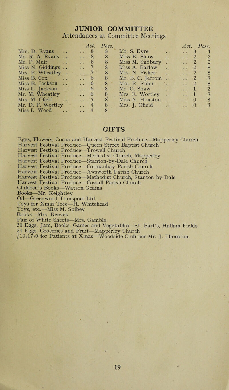 JUNIOR COMMITTEE Attendances at Committee Meetings Act. Poss. Act. Poss. Mrs. D. Evans . . 8 8 Mr. S. Eyre . . 3 4 Mr. R. A. Evans . . . . 8 8 Miss K. Shaw . . 2 2 Mr. P. Muir . . 8 8 Miss M. Sudbury . . . . 2 2 Miss N. Giddings . . . . 7 8 Miss A. Barlow . . 2 8 Mrs. P. Wheatley . . . . 7 8 Mrs. N. Fisher . . 2 8 Miss B. Cox . . 6 8 Mr. B. C. Jerrom . . . . 2 8 Miss B. Jackson . . . . 6 8 Mrs. R. Rider . . 2 8 Miss L. Jackson . . 6 8 Mr. G. Shaw . . 1 2 Mr. M. Wheatley 6 8 Mrs. E. Wortley .. 1 8 Mrs. M. Ofield . . 5 8' Miss N. Houston . . . . 0 8 Mr. D. F. Wortley . . 4 8 Mrs. J. Ofield . . 0 8 Miss L. Wood . . 4 8 GIFTS Eggs, Flowers, Cocoa and Harvest Festival Produce—Mapperley Church Harvest Festival Produce—Queen Street Baptist Church Harvest Festival Produce—Trowell Church Harvest Festival Produce—Methodist Church, Mapperley Harvest Festival Produce—Stanton-by-Dale Church Harvest Festival Produce—Cotmanhay Parish Church Harvest Festival Produce—Awsworth Parish Church Harvest Festival Produce—Methodist Church, Stanton-by-Dale Harvest festival Produce—Cossall Parish Church Children's Books—Watson Geains Books—Mr. Keightley Oil—Greenwood Transport Ltd. Toys for Xmas Tree—H. Whitehead Toys, etc.—Miss M. Spibey Books—Mrs. Reeves Pair of White Sheets—Mrs. Gamble 30 Eggs, Jam, Books, Games and Vegetables—St. Bart’s, Hallam Fields 24 Eggs, Groceries and Fruit—Mapperley Church £10/17/0 for Patients at Xmas—Woodside Club per Mr. J. Thornton