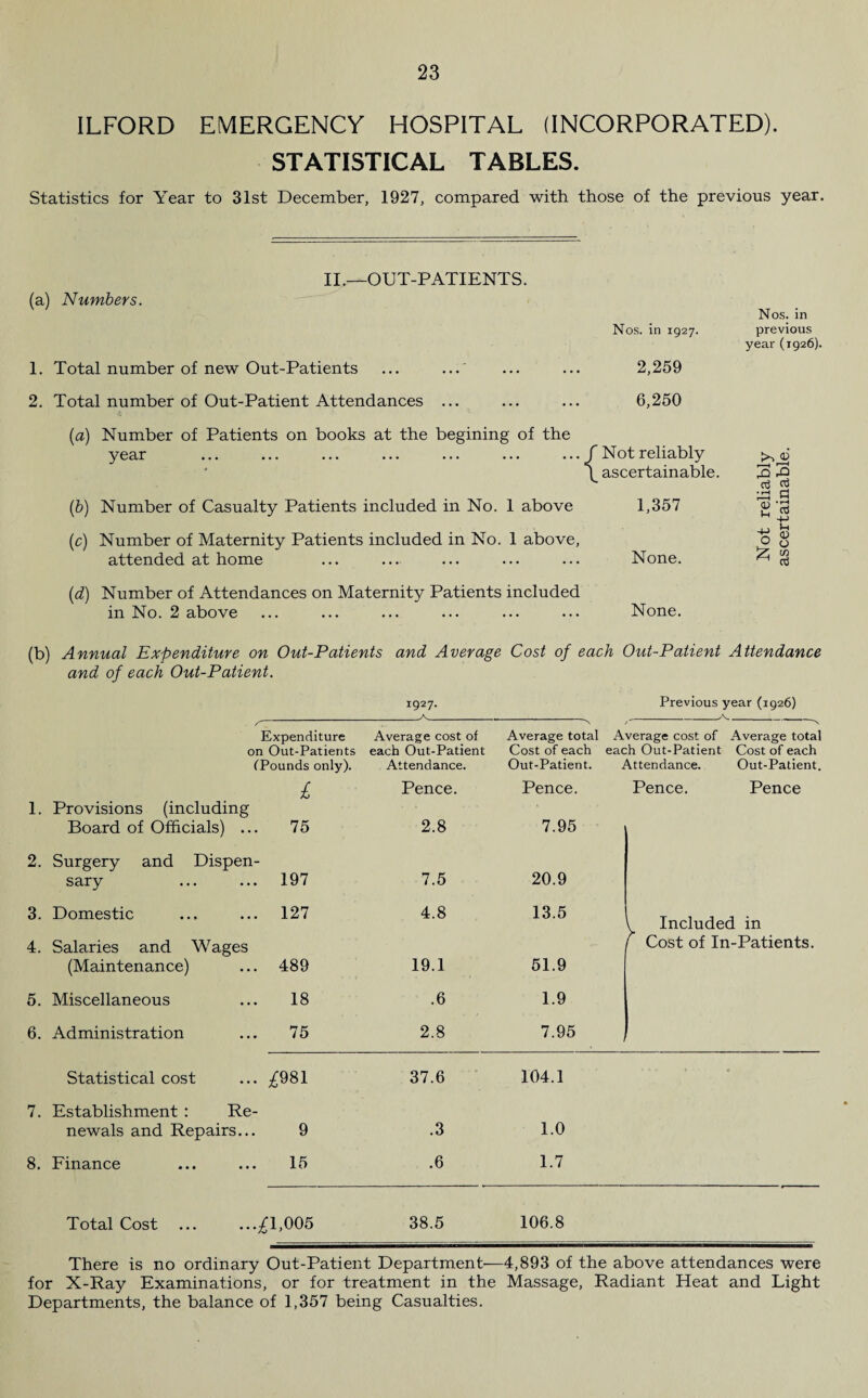 ILFORD EMERGENCY HOSPITAL (INCORPORATED). STATISTICAL TABLES. Statistics for Year to 31st December, 1927, compared with those of the previous year. 11 .-OUT-PATIENTS. (a) 1. 2. Numbers. Total number of new Out-Patients Total number of Out-Patient Attendances ... (a) Number of Patients on books at the begining of the year ... ... ... ... ... ... ... ^ (b) Number of Casualty Patients included in No. 1 above (c) Number of Maternity Patients included in No. 1 above, attended at home (d) Number of Attendances on Maternity Patients included in No. 2 above Nos. in Nos. in 1927. previous year (1926). 2,259 6,250 Not reliably >>£ ascertainable. 3 p 1,357 In 03 •+■> 0 8 None. £ S3 None. (b) Annual Expenditure on Out-Patients and Average Cost of each Out-Patient Attendance and of each Out-Patient. 1927. A Previous year (1926) - - ~ A Expenditure Average cost of Average total Average cost of Average total on Out-Patients each Out-Patient Cost of each each Out-Patient Cost of each (Pounds only). Attendance. Out-Patient. Attendance. Out-Patient. £ Pence. Pence. Pence. Pence 1. Provisions (including Board of Officials) ... 75 2.8 7.95 2. Surgery and Dispen- sary 197 7.5 20.9 3. Domestic 127 4.8 13.5 l Included in 4. Salaries and Wages f Cost of In-Patients. (Maintenance) 489 19.1 51.9 5. Miscellaneous 18 .6 1.9 6. Administration 75 2.8 7.95 Statistical cost ^981 37.6 104.1 7. Establishment : Re- newals and Repairs... 9 .3 1.0 8. Finance 15 .6 1.7 Total Cost £1,005 38.5 106.8 There is no ordinary Out-Patient Department—4,893 of the above attendances were for X-Ray Examinations, or for treatment in the Massage, Radiant Heat and Light Departments, the balance of 1,357 being Casualties.