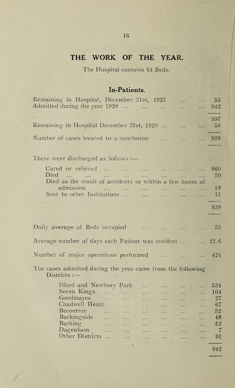 THE WORK OF THE YEAR. The Hospital contains 64 Beds, In-Patients, Remaining- in Hospital, December 31st, 1927 ... ... 55 Admitted during-the year 1928 ... ... ... ... ... 942 997 Remaining- in Hospital December 31st. 1928 ... ... ... 58 Number of cases treated to a conclusion ... ... ... 939 These were discharged as follows :— Cured or relieved ... ... ... ... ... ... 860 Died ... ... ... ... ... ... ... ... 50 Died as the result of accidents or within a few hours of admission ... ... ... ... ... 18 Sent to other Institutions ... ... ... ... ... 11 939 Daily average of Beds occupied ... ... ... ... 55 Average number of days each Patient was resident ... ... 21.6 Number of major operations performed ... ... ... 424 The cases admitted during the year came from the following Districts :— ■ Ilford and Newbury Park Seven Kings Goodmayes Chadwell Heath Becontree Barkingside Barking Dagenham Other Districts ... ... 534 ... 104 27 67 52 ... 48 ... (12 hr < 91 942