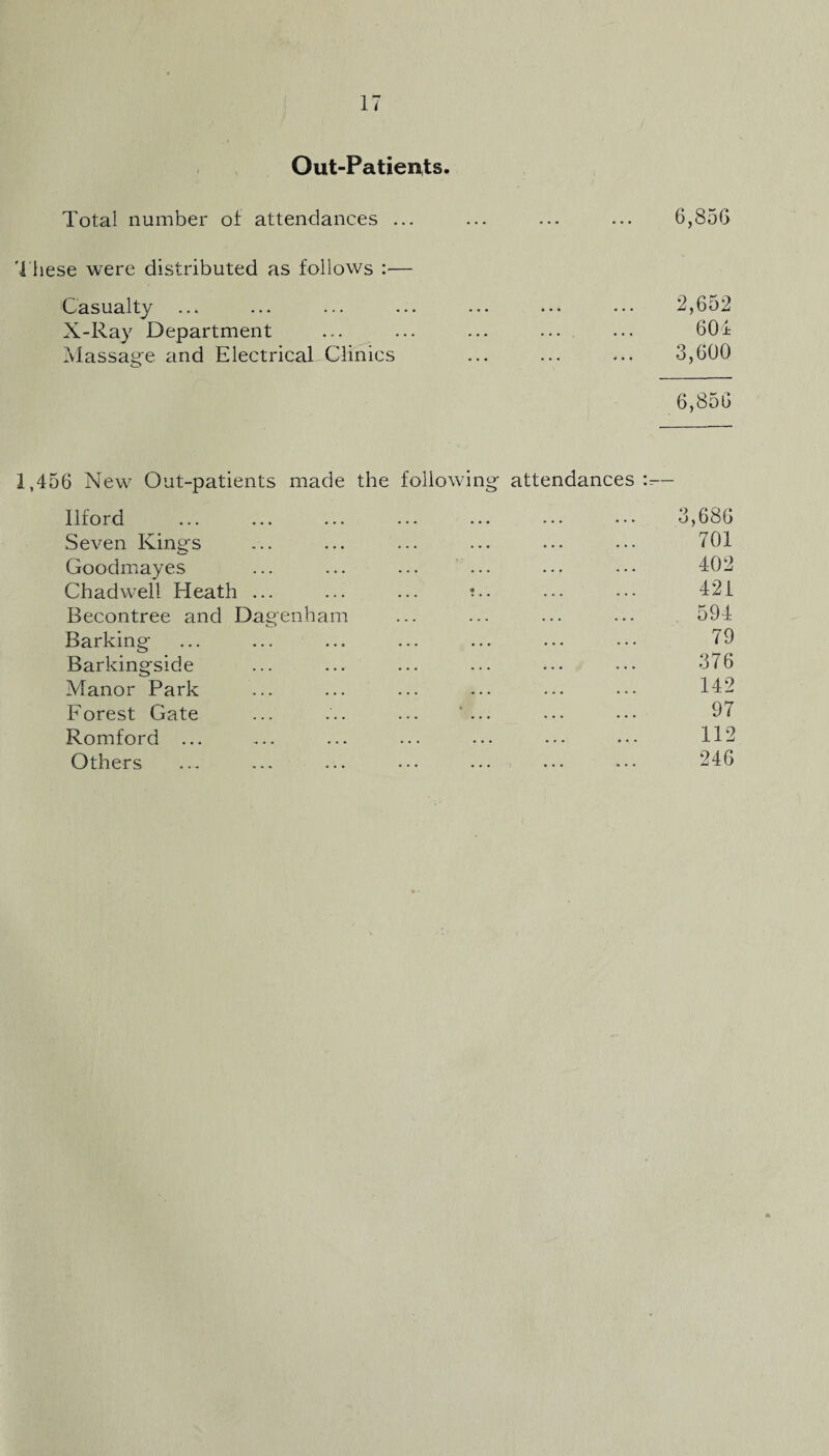 Out-Patients. Total number of attendances ... ... ... ... 6,856 These were distributed as follows :— Casualty ... ... ... ... ... ... ••• 2,652 X-Ray Department ... ... ... ... ... 601 Massage and Electrical Clinics ... ... ... 3,600 6,856 1,456 New7 Out-patients made the following attendances :=— Ilford ... ... ... ... ... ... ••• 3,686 Seven Kings ... ... ... ... ••• ••• 701 Goodmayes ... ... ... ... ... ••• 402 Chadwell Heath ... ... ... ?.. ... ••• 421 Becontree and Dagenham ... ... ... ... 594 Barking ... ... ... ... ... ... ••• 79 Barkingside ... ... ... ... ... ••• 376 Manor Park ... ... ... ... ... ••• 142 Forest Gate ... ... ... ' ... ••• ••• 97 Romford ... ... ... ... ... ••• H2 Others ... ... ... ••• ••• ••• ••• 246