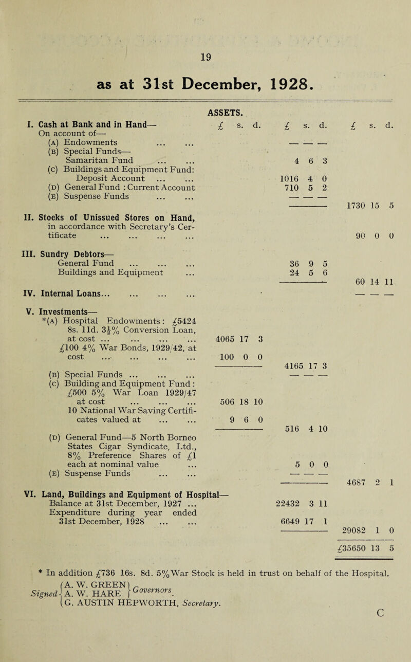 as at 31st December, 1928. I. Cash at Bank and in Hand— On account of— (a) Endowments (b) Special Funds— Samaritan Fund (c) Buildings and Equipment Fund: Deposit Account (d) General Fund : Current Account (e) Suspense Funds II. Stocks of Unissued Stores on Hand, in accordance with Secretary’s Cer¬ tificate III. Sundry Debtors- ASSETS. £ s- d- General Fund Buildings and Equipment IV. Internal Loans. V. Investments— *(a) Hospital Endowments: ^5424 8s. lid. 34% Conversion Loan, at cost ... ... ... ... ^100 4% War Bonds, 1929/42, at cost (b) Special Funds ... (c) Building and Equipment Fund : ^500 5% War Loan 1929/47 at cost ... ... ... 10 National War Saving Certifi¬ cates valued at (d) General Fund—5 North Borneo States Cigar Syndicate, Ltd., 8% Preference Shares of £1 each at nominal value (e) Suspense Funds VI. Land, Buildings and Equipment of Hospital— Balance at 31st December, 1927 ... Expenditure during year ended 31st December, 1928 4065 17 3 100 0 0 506 18 10 9 6 0 £ s. d. 4 6 3 1016 4 0 710 5 2 36 9 5 24 5 6 4165 17 3 516 4 10 5 0 0 22432 3 11 6649 17 1 / s. d. 1730 15 5 90 0 0 60 14 11 4687 29082 1 0 /35650 13 5 * In addition ^736 16s. 8d. 5%War Stock is held in trust on behalf of the Hospital. (A. W. GREEN) „ Signed - A. W. HARE } Governors. (G. AUSTIN HEPWORTH, Secretary. c