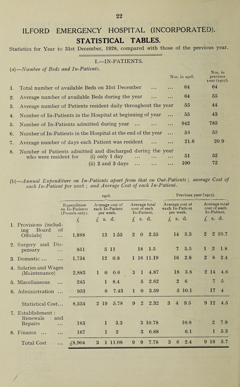 ILFORD EMERGENCY HOSPITAL (INCORPORATED). STATISTICAL TABLES. Statistics for Year to 31st December, 1928, compared with those of the previous year. I.—IN-PATIENTS. (a)—Number of Beds and In-Patients. Nos. in 1928. 1. Total number of available Beds on 31st December ... ... 64 2. Average number of available Beds during the year ... ... 64 3. Average number of Patients resident daily throughout the year 55 4. Number of In-Patients in the Hospital at beginning of year ... 55 5. Number of In-Patients admitted during year. 942 6. Number of In-Patients in the Hospital at the end of the year ... 53 7. Average number of days each Patient was resident . 21.6 8. Number of Patients admitted and discharged during the year who were resident for (i) only 1 day ... ... ... 51 (ii) 2 and 3 days ... ... ... 100 Nos. in previous } ear (1927)- 64 55 44 43 785 55 20.0 52 72 (b)—Annual Expenditure on In-Patients apart from that on Out-Patients ; average Cost of each In-Patient per week ; and Average Cost of each In-Patient. 1928. Previous year (1927). 1. Expenditure on In-Patients (Pounds only). £ Provisions (includ¬ ing Board of Officials) ... 1,888 Average cost of each In-Patient per week. i s. d. 13 1.55 Average total cost of each In-Patient. £ s. d. 2 0 2.55 Average cost of each In-Patitnt per week. £ s. d. 14 5.3 Average total cost of each In-Patient. £ s. d. 2 2 10.7 2. Surgery and Dis¬ pensary 851 5 11 18 1.5 7 5.5 1 2 1.8 3. Domestic ... 1,734 12 0.8 1 16 11.19 16 2.8 2 8 2.4 4. Salaries and Wages (Maintenance) 2,883 1 0 0.6 3 1 4.87 18 3.8 2 14 4.6 5. Miscellaneous 245 1 8.4 5 2.62 2 6 t 5 6. Administration ... 953 6 7.43 1 0 3.59 5 10.1 17 4 Statistical Cost... 8,554 2 19 5.78 9 2 2.32 3 4 9.5 9 12 4.5 7. Establishment : Renewals and Repairs 183 1 3.3 3 10.78 10.8 2 7.9 8. P'inance ... 167 1 2 3 6.68 6.1 1 5.3 Total Cost £8,904 3 1 11.08 9 9 7.78 3 6 2.4 9 16 5.7