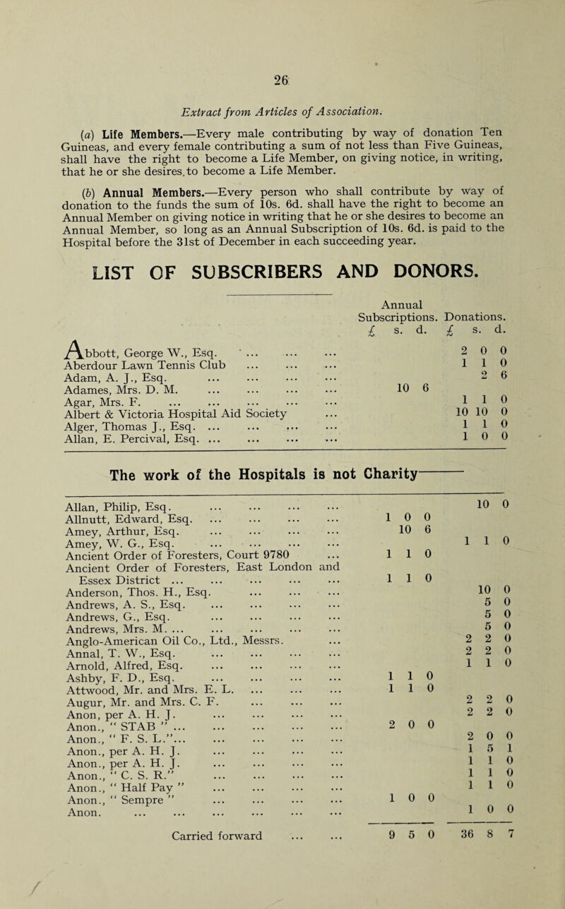 Extract from Articles of Association. (a) Life Members.—Every male contributing by way of donation Ten Guineas, and every female contributing a sum of not less than Five Guineas, shall have the right to become a Life Member, on giving notice, in writing, that he or she desires, to become a Life Member. (b) Annual Members.—Every person who shall contribute by way of donation to the funds the sum of 10s. 6d. shall have the right to become an Annual Member on giving notice in writing that he or she desires to become an Annual Member, so long as an Annual Subscription of 10s. 6d. is paid to the Hospital before the 31st of December in each succeeding year. LIST OF SUBSCRIBERS AND DONORS. Annual Subscriptions. Donations. y\.bbott, George W., Esq. ... £ s. d. £ s. d. . . • 2 0 0 Aberdour Lawn Tennis Club • . • 1 1 0 Adam, A. J., Esq. • . • o Aj 6 Adames, Mrs. D. M. Agar, Mrs. F. 10 6 1 1 0 Albert & Victoria Hospital Aid Society • . • 10 10 0 Alger, Thomas J., Esq. ... • • • 1 1 0 Allan, E. Percival, Esq. ... ... 1 0 0 The work of the Hospitals is not Charity Allan, Philip, Esq. ... . • • • 10 ( Allnutt, Edward, Esq. 1 0 0 Amey, Arthur, Esq. ... 10 6 Amey, W. G., Esq. • •• 1 1 Ancient Order of Foresters, Court 9780 • • • 1 1 0 Ancient Order of Foresters, East London and Essex District ... • . • 1 1 0 Anderson, Thos. H., Esq. . . . 10 Andrews, A. S., Esq. . . . 5 Andrews, G., Esq. . . . 5 Andrews, Mrs. M. ... . . . 5 Anglo-American Oil Co., Ltd., Messrs. • . • 2 2 Annal, T. W., Esq. . . . 2 2 Arnold, Alfred, Esq. . . • 1 1 Ashby, F. D., Esq. . . . 1 1 0 Attwood, Mr. and Mrs. E. L. • . . 1 1 0 Augur, Mr. and Mrs. C. F. . . . 2 9 At Anon, per A. H. J. . . . 2 2 Anon., “ STAB ”. • . • 2 0 0 Anon., “ F. S. L.”... • • . 2 0 Anon., per A. H. J. . . . 1 5 Anon., per A. H. J. ... 1 1 Anon., “ C. S. R.” • . • 1 1 Anon., “ Half Pay ” • . . 1 1 Anon., “ Sempre ” • • • 1 0 0 Anon. ... 1 0 Carried forward 9 5 0 36 8 o o 0 0 0 0 0 1 0 0 0