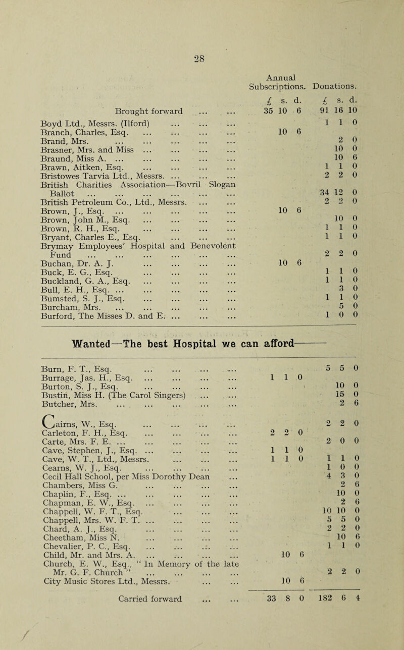 Annual Subscriptions,. Donations. £ s- d- £ s. d. Brought forward ... 35 10 6 91 16 10 Boyd Ltd., Messrs. (Ilford) 1 1 0 Branch, Charles, Esq. 10 6 Brand, Mrs. 2 0 Brasner, Mrs. and Miss ... 10 0 Braund, Miss A. ... 10 6 Brawn, Aitken, Esq. 1 1 0 Bristowes Tarvia Ltd., Messrs. ... 2 2 0 British Charities Association—Bovril Slogan Ballot 34 12 0 British Petroleum Co., Ltd., Messrs. 2 2 0 Brown, J., Esq. 10 6 Brown, John M., Esq. 10 0 Brown, R. H., Esq. 1 1 0 Bryant, Charles E., Esq. 1 1 0 Brymay Employees’ Hospital and Benevolent Fund 2 2 0 Buchan, Dr. A. J. 10 6 Buck, E. G., Esq. 1 1 0 Buckland, G. A., Esq. 1 1 0 Bull, E. H., Esq. ... 3 0 Bumsted, S. J., Esq. 1 1 0 Burcham, Mrs. 5 0 Burford, The Misses D. and E. ... 1 0 0 Wanted—The best Hospital we can afford Burn, F. T., Esq. Burrage, Jas. H., Esq. Burton, S. J., Esq. Bustin, Miss H. (The Carol Singers) Butcher, Mrs. Claims, W., Esq. Carleton, F. H., Esq. Carte, Mrs. F. E. ... Cave, Stephen, J., Esq. ... Cave, W. T., Ltd., Messrs. Cearns, W. J., Esq. Cecil Hall School, per Miss Dorothy Dean Chambers, Miss G. Chaplin, F., Esq. ... Chapman, E. W., Esq. Chappell, W. F. T., Esq. Chappell, Mrs. W. F. T. ... Chard, A. J., Esq. Cheetham, Miss N. Chevalier, P. C., Esq. Child, Mr. and Mrs. A. Church, E. W., Esq., “ In Memory of the late Mr. G. F. Church ” . City Music Stores Ltd., Messrs. 5 5 0 1 1 0 10 0 15 0 2 6 2 2 0 2 2 0 2 0 0 1 1 0 110 110 10 0 4 3 0 2 6 10 0 2 6 10 10 0 5 5 0 2 2 0 10 6 1 1 0 10 6 2 2 0 10 6