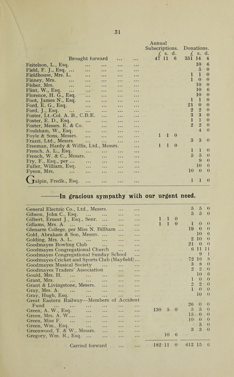 Brought forward Feitelson, L., Esq. Field, F. J., Esq. ... Fieldhouse, Mrs. L. Finney, Mrs. Fisher, Mrs. Flint, W., Esq. Florence, H. G., Esq. Foot, James N., Esq. Ford, E. G., Esq. Ford, J., Esq. Foster, Lt.-Col. A. B., C.B.E. Foster, E. D., Esq. Foster, Messrs. E. & Co. Foulsham, W., Esq. Foyle & Sons, Messrs. Frazzi, Ltd., Messrs. Freeman, Hardy & Willis, Ltd., Messrs French, A. L., Esq. French, W. & C., Messrs. Fry, F., Esq., per ... Fuller, William, Esq. Fyson, Mrs. (jTalpin, Fredk., Esq. Annual Subscriptions. / s. d. 47 11 6 1 1 0 1 1 0 Donations. £ s. d. 351 14 4 10 6 5 0 1 1 0 loo 10 0 10 6 10 0 110 21 0 0 2 2 0 3 3 0 1 1 0 2 2 0 4 0 3 3 0 1 1 0 5 5 0 9 0 10 6 10 0 0 1 1 0 In gracious sympathy with our urgent need. General Electric Co., Ltd., Messrs. 5 5 0 Gibson, John C., Esq. 5 5 0 Gilbert, Ernest J., Esq., Senr. ... 1 1 0 Gillams, Mrs. A. ... 1 1 0 1 0 0 Glenarm College, per Miss N. Billham ... 19 0 0 Gold, Abraham & Son, Messrs. ... 10 6 Golding, Mrs. A. L. 2 10 0 Goodmayes Bowling Club 21 0 0 Goodmayes Congregational Church 6 11 11 Goodmayes Congregational Sunday School 9 1 Goodmayes Cricket and Sports Club (Mayfield)... 72 16 8 Goodmayes Musical Society 3 8 0 Goodmayes Traders’ Association 2 2 0 Gould, Mrs. IT. 10 6 Grant, Mrs. 1 0 0 Grant & Livingstone, Messrs. 2 2 0 Gray, Mrs. A. i 0 0 Gray, Hugh, Esq. 10 0 Great Eastern Railway—Members of Accident Fund 26 0 0 Green, A. W., Esq. 130 5 0 5 5 0 Green, Mrs. A. W— 15 0 0 Green, Miss F. ... ... ... ... ••• . 10 0 0 Green, Wm., Esq. 3 0 Greenwood, T. & W., Messrs. 3 3 0 Gregory, Wm. R., Esq. ... 10 6 0 612 15 6