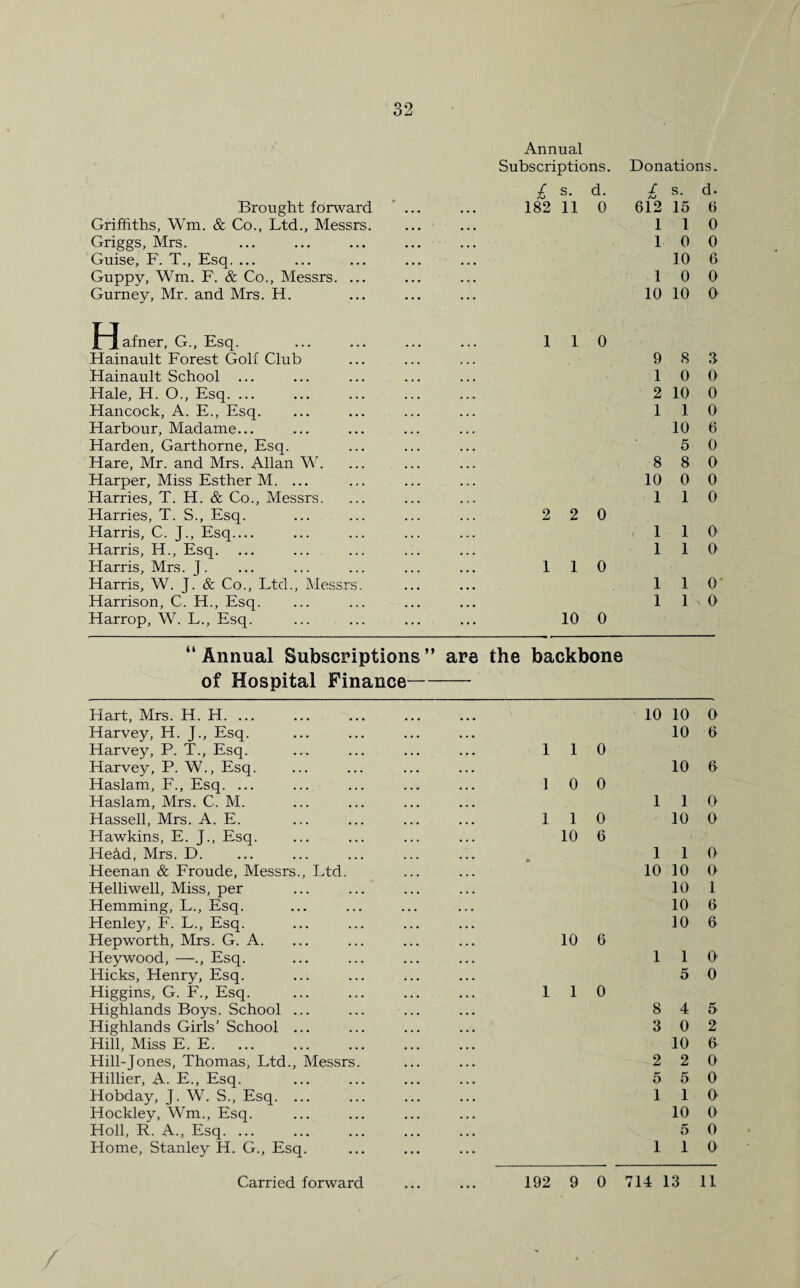 Brought forward Griffiths, Wm, & Co., Ltd., Messrs. Griggs, Mrs. Guise, F. T., Esq. ... Guppy, Wm. F. & Co., Messrs. ... Gurney, Mr. and Mrs. H. Annual Subscriptions. Donations. £ s. d. £ s. d. 182 11 0 612 15 6 1 1 0 1 0 0 10 6 1 0 0 10 10 0 {“Jafner, G., Esq. Flainault Forest Golf Club Ffainault School ... Hale, H. O., Esq. ... Hancock, A. E., Esq. Harbour, Madame... Harden, Garthorne, Esq. Hare, Mr. and Mrs. Allan W. Harper, Miss Esther M. ... Harries, T. H. & Co., Messrs. Harries, T. S., Esq. Harris, C. J., Esq_ Harris, H., Esq. Harris, Mrs. J. Harris, W. J. & Co., Ltd., Messrs. Harrison, C. H., Esq. Harrop, W. L., Esq. 1 1 0 9 S a 1 0 0 2 10 0 1 1 0 10 6 5 0 8 8 0 10 0 0 1 1 0 2 2 0 1 1 0 1 1 0 1 1 0 1 10 1 1 0 10 0 “Annual Subscriptions” are the backbone of Hospital Finance- Hart, Mrs. H. H. ... Harvey, H. J., Esq. Harvey, P. T., Esq. Harvey, P. W., Esq. Haslam, F., Esq. ... Haslam, Mrs. C. M. Hassell, Mrs. A. E. Hawkins, E. J., Esq. He4d, Mrs. D. Heenan & Froude, Messrs., Ltd. Helliwell, Miss, per Hemming, L., Esq. Henley, F. L., Esq. Hepworth, Mrs. G. A. Heywood, —., Esq. Hicks, Henry, Esq. Higgins, G. F., Esq. Highlands Boys. School ... Highlands Girls’ School ... Hill, Miss E. E. Hill-Jones, Thomas, Ltd., Messrs Hillier, A. E., Esq. Hobday, J. W. S., Esq. ... Hockley, Wm., Esq. Holl, R. A., Esq. ... Home, Stanley H. G., Esq. 10 1 1 0 1 0 0 1 1 1 0 10 6 1 10 10 6 1 1 1 0 8 3 2 5 1 1 10 10 10 1 10 1 10 10 10 10 1 5 4 0 10 2 5 1 10 5 1 O' 6 6 0 0 0 0 1 6 6 0 0 5 2 6 0 0 o 0 0 0