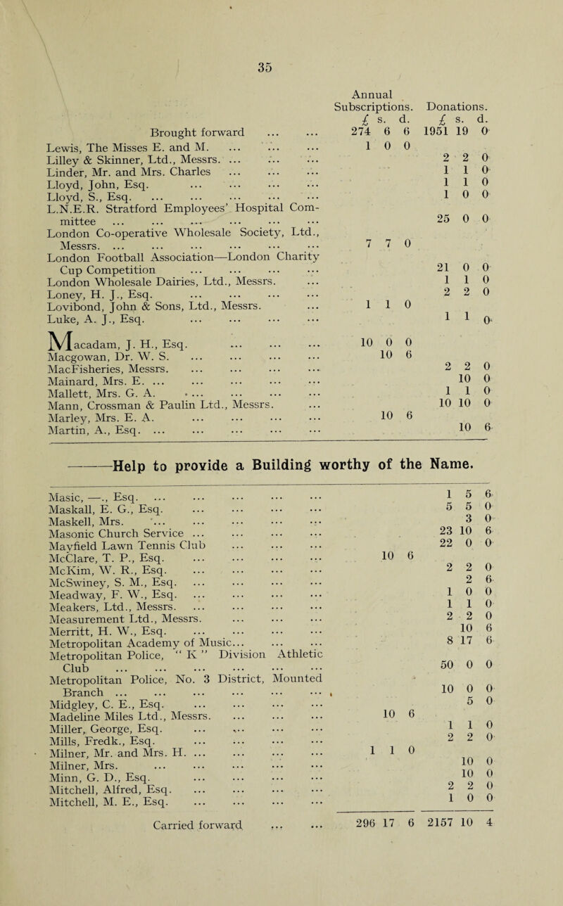 Annual Subscriptions. Donations. £ s. d. £ s. d. Brought forward . . . 274 6 6 1951 19 0 Lewis, The Misses E. and M. • . . 1 0 0 Lilley & Skinner, Ltd., Messrs. ... .. • 2 2 0 Linder, Mr. and Mrs. Charles . . . - ' ‘ 1 1 0 Lloyd, John, Esq. . . . 1 1 0 Lloyd, S., Esq. ... 1 0 0 L.N.E.R. Stratford Employees’ Hospital Com- mittee . . . 25 0 0 London Co-operative Wholesale Society, Ltd., Messrs. ... . . . 7 7 0 London Football Association—London Charity Cup Competition . . . 21 0 0 London Wholesale Dairies, Ltd., Messrs. • . . 1 1 0 Loney, H. J., Esq. . . . 2 2 0 Lovibond, John & Sons, Ltd., Messrs. . . . 1 1 0 Luke, A. J., Esq. ... 1 1 0 ]\/facadam, J. H., Esq. • • • 10 0 0 Macgowan, Dr. W. S. ... 10 6 MacFisheries, Messrs. . . . 2 2 0 Mainard, Mrs. E. ... . . • 10 0 Mallett, Mrs. G. A. .... • • . 1 1 0 Mann, Crossman & Paulin Ltd., Messrs. . • . 10 10 0 Marley, Mrs. E. A. ... 10 6 Martin, A., Esq. ... ... 10 6 -Help to provide a Building worthy of the Name. Masic, —Esq. ... ... ••• . Maskall, E. G., Esq. Maskell, Mrs. ... Masonic Church Service ... Mayfield Lawn Tennis Club McClare, T. P., Esq. McKim, W. R., Esq. McSwiney, S. M., Esq. Meadway, F. W., Esq. Meakers, Ltd., Messrs. Measurement Ltd., Messrs. Merritt, H. W., Esq. Metropolitan Academy of Music... Metropolitan Police, “ K ” Division Athletic Club Metropolitan Police, No. 3 District, Mounted Branch ... Midgley, C. E., Esq. Madeline Miles Ltd., Messrs. Miller,. George, Esq. Mills, Fredk., Esq. Milner, Mr. and Mrs. H. ... Milner, Mrs. Minn, G. D., Esq. Mitchell, Alfred, Esq. Mitchell, M. E., Esq. 1 5 5 5 3 23 10 22 0 10 6 2 2 2 1 0 1 1 2 2 10 8 17 50 0 10 0 5 10 6 1 1 2 2 1 1 0 10 10 2 2 1 0 Carried forward 296 17 6 2157 10 6 0 0 6 0 0 6 0 0 0 6 6 0 0 0 0 0 0 0 0 0 4