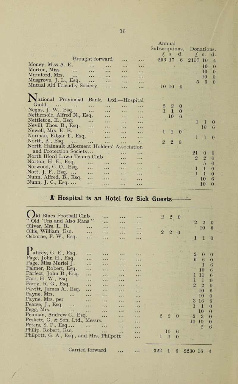 Brought forward Money, Miss A. E. Morton, Miss Mumford, Mrs. Musgrove, J. L., Esq. Mutual Aid Friendly Society Annual Subscriptions. Donations. £ s- d. £ s. d. 296 17 6 2157 10 4 10 0 10 0 10 0 5 5 0 10 10 0 ^Jational Provincial Bank, Ltd.—Hospital Guild ... ... ... . Negus, J. W., Esq. . Nethersole, Alfred N., Esq. Nettleton, E., Esq. Nevill, Thos. B., Esq. Newell, Mrs. E. E. Norman, Edgar T., Esq. North, A., Esq.. North Hainault Allotment Holders’ Association and Protection Society... North Ilford Lawn Tennis Club Norton, H. E., Esq. Norwood, C. O., Esq. Nott, J. F., Esq. ... . Nunn, Alfred, B., Esq. Nunn, J. C., Esq. 2 2 0 1 1 0 10 6 1 1 0 2 2 0 1 1 10 0 6 1 1 0 21 0 0 2 2 0 5 0 1 1 0 1 1 0 10 6 10 0 A Hospital is an Hotel for Sick Guests Old Blues Football Club “ Old 'Uns and Also Rans ” Oliver, Mrs. L. R. Ollis, William, Esq. Osborne, F. W., Esq. 2 2 0 2 2 0 2 2 0 10 6 110 Paffrey, G. E., Esq. Page, John H., Esq. . Page, Miss Muriel J. Palmer, Robert, Esq. Parfect, John B., Esq. Parr, H. W., Esq. Parry, R. G., Esq. Pavitt, James A., Esq. Payne, Mrs. Payne, Mrs. per Pearse, J., Esq. Pegg, Mrs. . Penman, Andrew C., Esq. Peskett, G. & Son, Ltd., Messrs. Peters, S. P., Esq. Philip, Robert, Esq. Philpott, G. A., Esq., and Mrs. Philpott 2 0 0 6 6 0 1 6 10 6 111 6 1 1 0 2 2 0 10 6 10 0 3 16 6 1 1 0 10 0 2 2 0 3 3 0 10 10 0 2 6 10 6 1 1 0 Carried forward . 322 1 6 2230 16 4 /