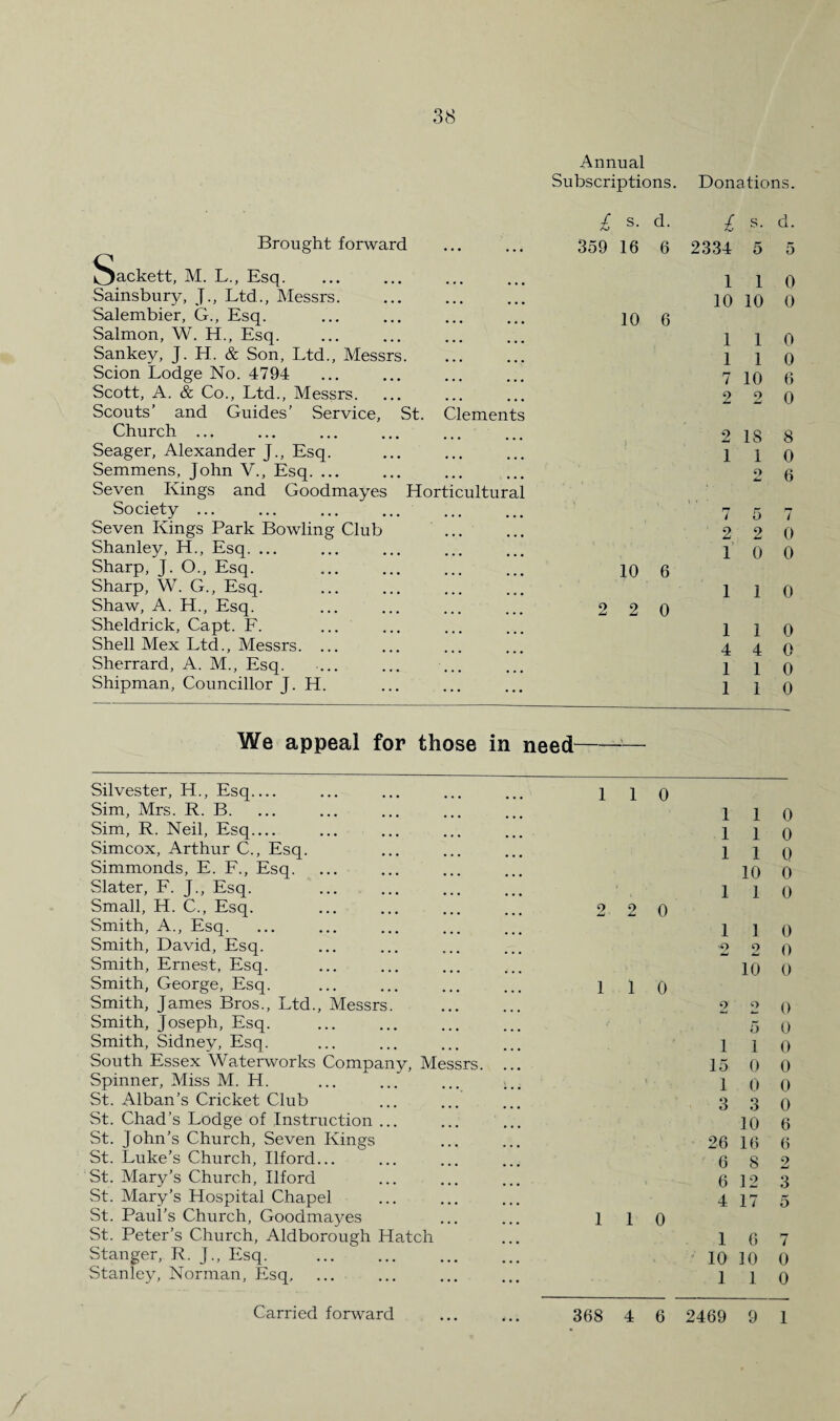 Annual Subscriptions. Donations. £ s. d. £ s. d. Brought forward • • • • • • 359 16 6 2334 5 5 Oackett, M. L., Esq. 1 1 0 Sainsbury, J., Ltd.., Messrs. • • • • • • 10 10 0 Salembier, G., Esq. • • • • • • 10 6 Salmon, W. H., Esq. • • • ■ • • 1 1 0 Sankey, J. H. & Son, Ltd., Messrs. • • • • • • 1 1 0 Scion Lodge No. 4794 • • • • • • 7 10 6 Scott, A. & Co., Ltd., Messrs. 9 9 0 Scouts’ and Guides’ Service, St. Clements Church ... • • • 2 IS 8 Seager, Alexander J., Esq. ... 1 1 0 Semmens, John V., Esq. ... . o 6 Seven Kings and Goodmayes Horticultural Society ... ... 7 5 7 Seven Kings Park Bowling Club ... 2 2 0 Shanley, H., Esq. ... ... 1 0 0 Sharp, J. O., Esq. . • • • • • • 10 6 Sharp, W. G„ Esq. • • • 1 1 0 Shaw, A. H., Esq. 2 2 0 Sheldrick, Capt. F. • • • 1 1 0 Shell Mex Ltd., Messrs. ... 4 4 0 Sherrard, A. M., Esq. . 1 1 0 Shipman, Councillor J. H. ... 1 1 0 We appeal for those in need Silvester, H., Esq_ 1 1 0 Sim, Mrs. R. B. 1 1 0 Sim, R. Neil, Esq_ 1 1 0 Simcox, Arthur C., Esq. 1 1 0 Simmonds, E. F., Esq. 10 0 Slater, F. J., Esq. 1 1 0 Small, H. C., Esq. 2 9 0 Smith, A., Esq. 1 1 0 Smith, David, Esq. '2 2 0 Smith, Ernest, Esq. 10 0 Smith, George, Esq. 1 1 0 Smith, James Bros., Ltd., Messrs. 2 o 0 Smith, Joseph, Esq. 5 0 Smith, Sidney, Esq. 1 1 0 South Essex Waterworks Company, Messrs. ... 15 0 0 Spinner, Miss M. H. 1 0 0 St. Alban’s Cricket Club 3 3 o St. Chad’s Lodge of Instruction ... 10 6 St. John’s Church, Seven Kings St. Luke’s Church, Ilford... 26 16 6 6 8 9 St. Mary’s Church, Ilford 6 12 3 St. Mary’s Hospital Chapel 4 17 5 St. Paul’s Church, Goodmayes 1 1 0 St. Peter’s Church, Aldborough Hatch 1 6 7 Stanger, R. J., Esq. 10 10 0 Stanley, Norman, Esq, 1 1 0