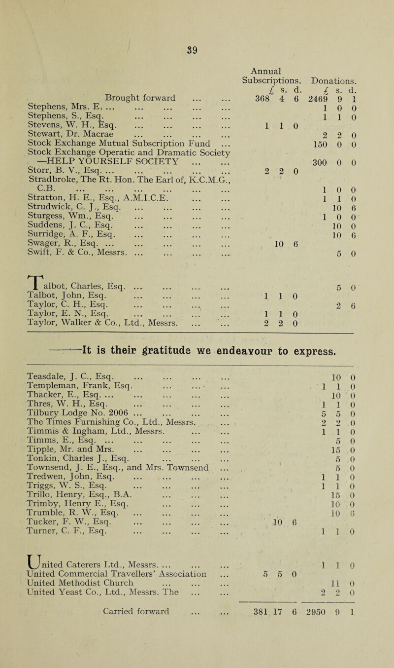Brought forward Stephens, Mrs. E. ... Stephens, S., Esq. Stevens, W. H., Esq. Stewart, Dr. Macrae Stock Exchange Mutual Subscription Fund Stock Exchange Operatic and Dramatic Societ —HELP YOURSELF SOCIETY ... y Storr, B. V., Esq. ... Stradbroke, The Rt. Hon. The Earl of, K.C.M.G., C.B. Stratton, H. E., Esq., A.M.I.C.E Strudwick, C. J., Esq. Sturgess, Wm., Esq. Suddens, J. C., Esq. Surridge, A. F., Esq. Swager, R., Esq. ... Swift, F. & Co., Messrs. ... Annual Subscriptions. Donations. £ s. d. £ s. d. 368 4 6 2469 9 1 1 0 0 1 1 0 1 1 0 2 2 0 150 0 0 300 0 0 2 2 0 1 0 0 1 1 0 10 6 1 0 0 10 0 10 6 10 6 5 0 't albot, Charles, Esq. ... 5 0 Talbot, John, Esq. l 1 0 Taylor, C. H., Esq. 2 6 Taylor, E. N., Esq. l 1 0 Taylor, Walker & Co., Ltd., Messrs. 2 2 0 It is their gratitude we endeavour to express. Teasdale, J. C., Esq. 10 0 Templeman, Frank, Esq. ... ... ■ 1 1 0 Thacker, E., Esq. ... 10 0 Thres, W. H., Esq. 1 1 0 Tilbury Lodge No. 2006 ... 5 5 0 The Times Furnishing Co., Ltd., Messrs. 2 2 0 Timmis & Ingham, Ltd., Messrs. 1 1 0 Timms, E., Esq. ... 5 0 Tipple, Mr. and Mrs. 15 .0 Tonkin, Charles J., Esq. 5 0 Townsend, J. E., Esq., and Mrs. Townsend 5 0 Tredwen, John, Esq. 1 1 0 Triggs, W. S., Esq. 1 1 0 Trillo, Henry, Esq., B.A. 15 .0 Trimby, Henry E., Esq. 10 0 Trumble, R. W., Esq. 10 6 Tucker, F. W., Esq. 10 6 Turner, C. F., Esq. 1 1 0 ^_Jnited Caterers Ltd., Messrs. ... 1 1 0 United Commercial Travellers’ Association 5 5 0 United Methodist Church 11 0 United Yeast Co., Ltd., Messrs. The ... 2 9 0