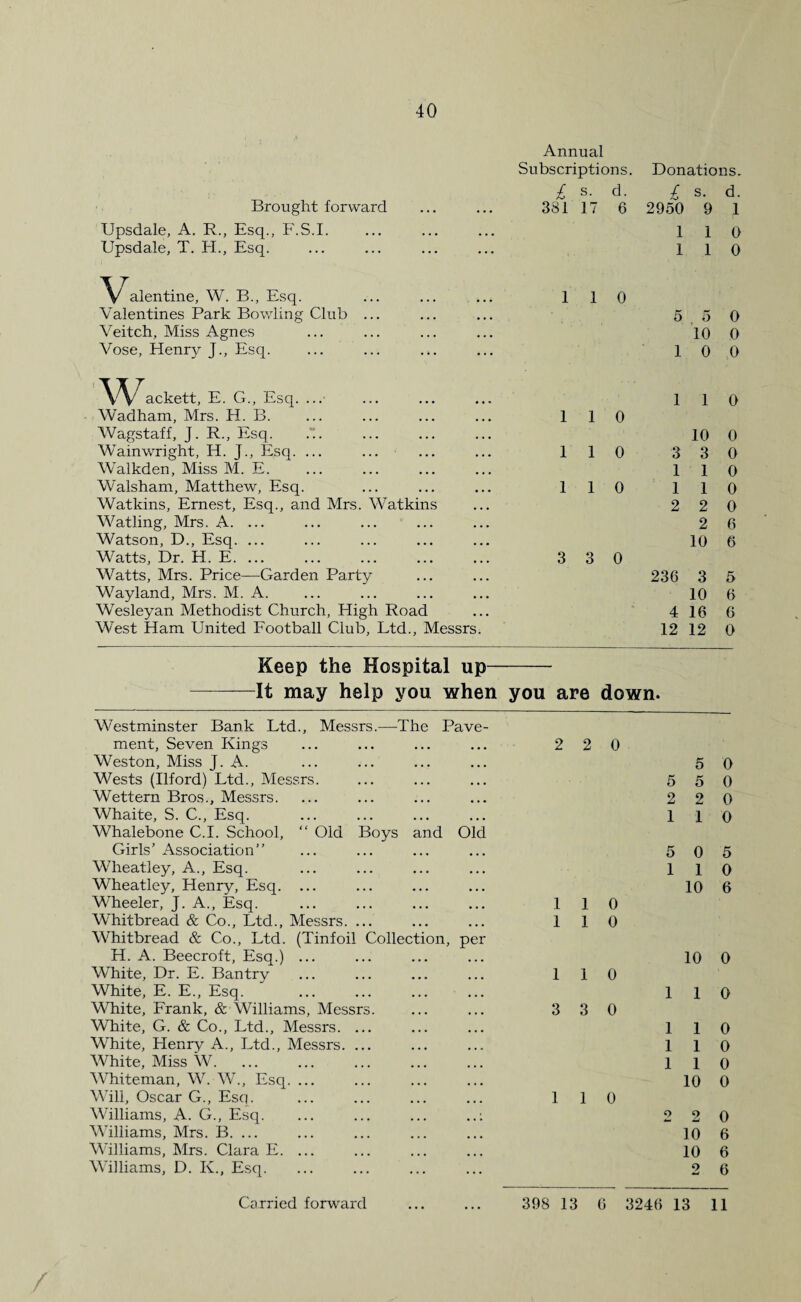 Annual Subscriptions. Donations. £ s. d. £ s. d. Brought forward . . • 381 17 6 2950 9 1 Upsdale, A. R., Esq., F.S.I. ... 1 1 0 Upsdale, T. H., Esq. • • • 1 1 0 ^^alentine, W. B., Esq. 1 1 0 Valentines Park Bowling Club ... ... 5 5 0 Veitch, Miss Agnes • . • 10 0 Vose, Llenry J., Esq. ... 1 0 0 'W/'ackett, E. G., Esq. ... 1 1 0 Wadham, Mrs. LI. B. ... 1 1 0 Wagstaff, J. R., Esq. . • • 10 0 Wainwright, H. J., Esq. ... • • • 1 1 0 3 3 0 Walkden, Miss M. E. ... 1 1 0 Walsham, Matthew, Esq. ... 1 1 0 1 1 0 Watkins, Ernest, Esq., and Mrs. Watkins ... 2 2 0 Watling, Mrs. A. ... ... 2 6 Watson, D., Esq. ... ... 10 6 Watts, Dr. H. E. ... ... 3 3 0 Watts, Mrs. Price—Garden Party ... 236 3 5 Wayland, Mrs. M. A. ... 10 6 Wesleyan Methodist Church, Lligh Road ... 4 16 6 West Ham United Football Club, Ltd., Messrs. 12 12 0 Keep the Hospital up- It may help you when you are down. Westminster Bank Ltd., Messrs.—The Pave¬ ment, Seven Kings Weston, Miss J. A. Wests (Ilford) Ltd., Messrs. Wettern Bros., Messrs. Whaite, S. C., Esq. Whalebone C.I. School, “ Old Boys and Old Girls’ Association” Wheatley, A., Esq. Wheatley, Henry, Esq. ... Wheeler, J. A., Esq. Whitbread & Co., Ltd., Messrs. ... Whitbread & Co., Ltd. (Tinfoil Collection, per H. A. Beecroft, Esq.) ... White, Dr. E. Bantry White, E. E., Esq. . White, Frank, & Williams, Messrs. White, G. & Co., Ltd., Messrs. ... White, Llenry A., Ltd., Messrs. ... White, Miss W. Whiteman, W. W., Esq. ... Will, Oscar G., Esq. Williams, A. G., Esq. Williams, Mrs. B. ... Williams, Mrs. Clara E. ... Williams, D. K., Esq. 2 2 0 5 5 5 2 2 1 I 5 0 1 1 10 I 1 0 1 1 0 1 1 0 3 3 0 1 1 0 10 1 1 1 1 1 1 1 1 10 o o dm, dmj 10 10 2 0 0 0 0 5 0 6 0 0 0 0 0 0 0 6 6 6